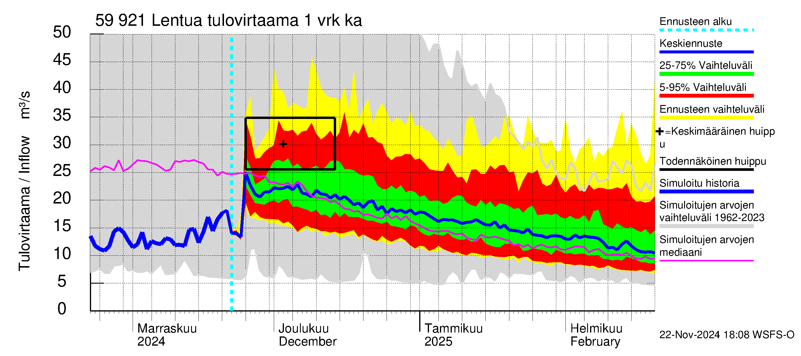 Oulujoen vesistöalue - Lentua: Tulovirtaama - jakaumaennuste