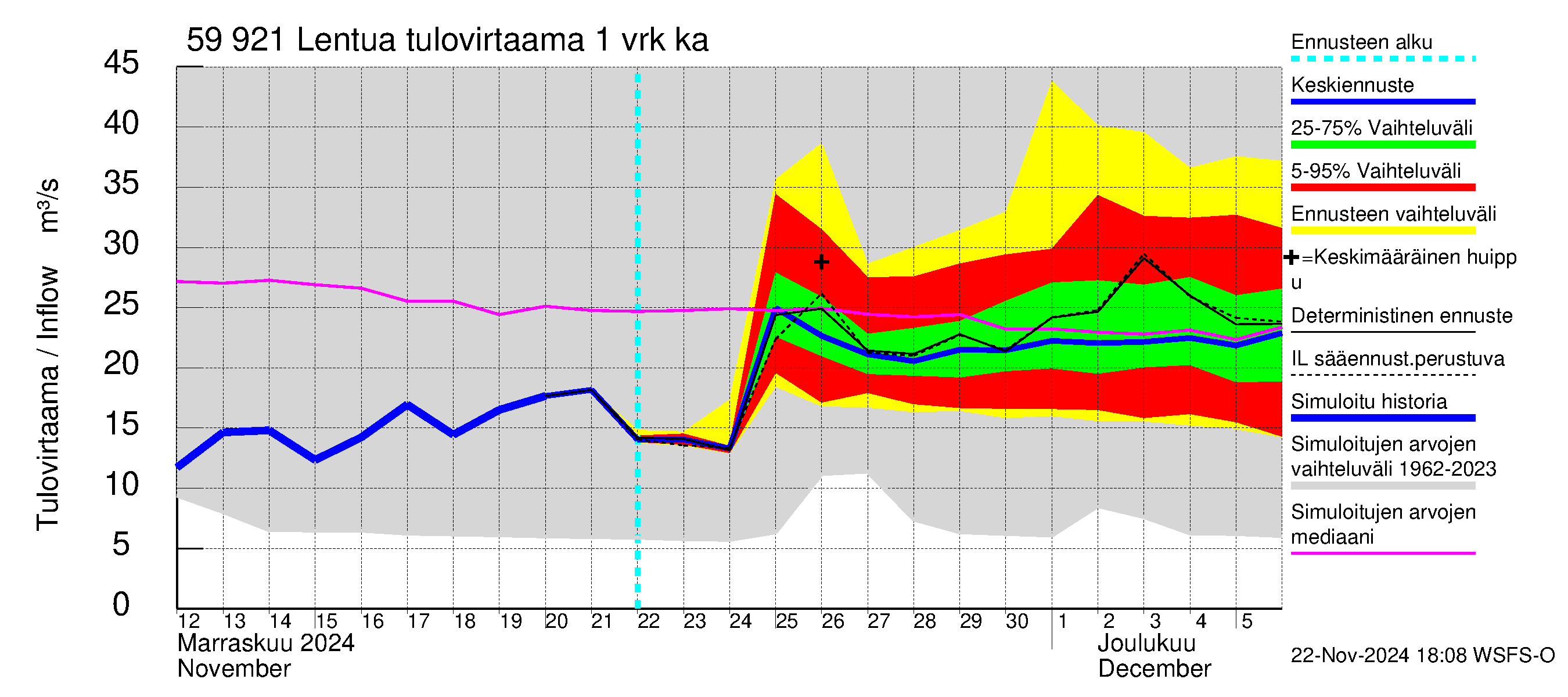 Oulujoen vesistöalue - Lentua: Tulovirtaama - jakaumaennuste