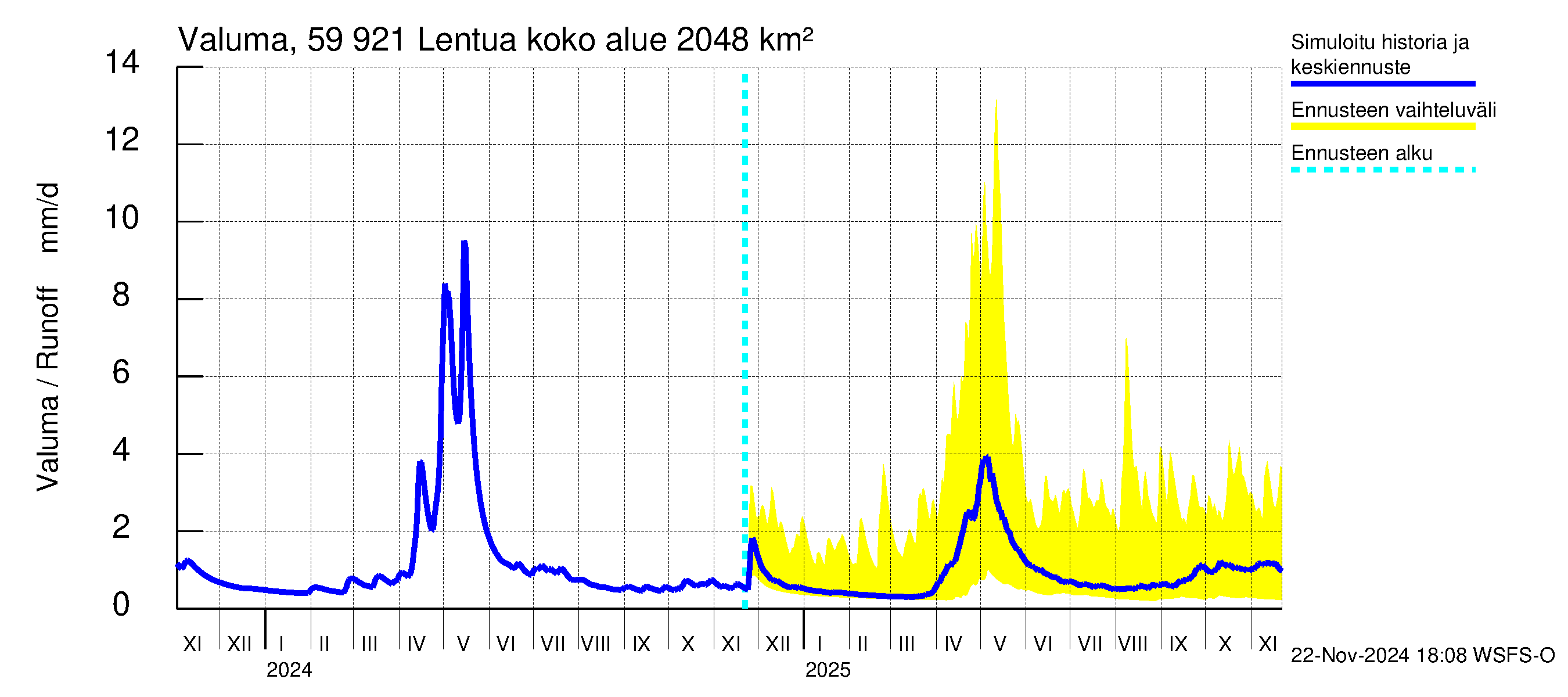 Oulujoen vesistöalue - Lentua: Valuma