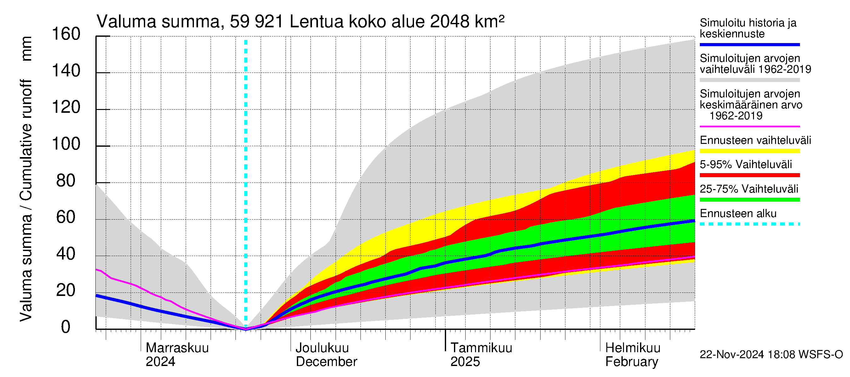 Oulujoen vesistöalue - Lentua: Valuma - summa