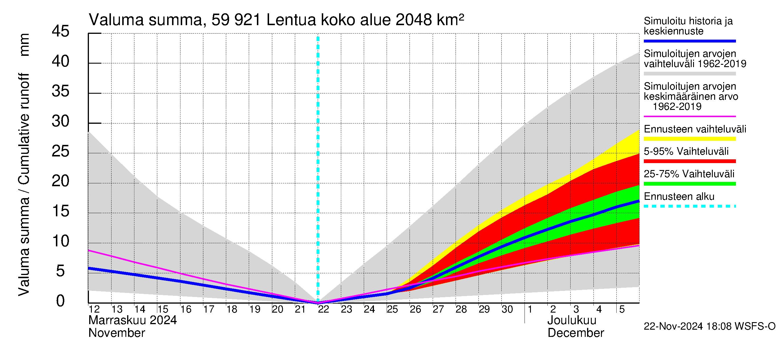 Oulujoen vesistöalue - Lentua: Valuma - summa