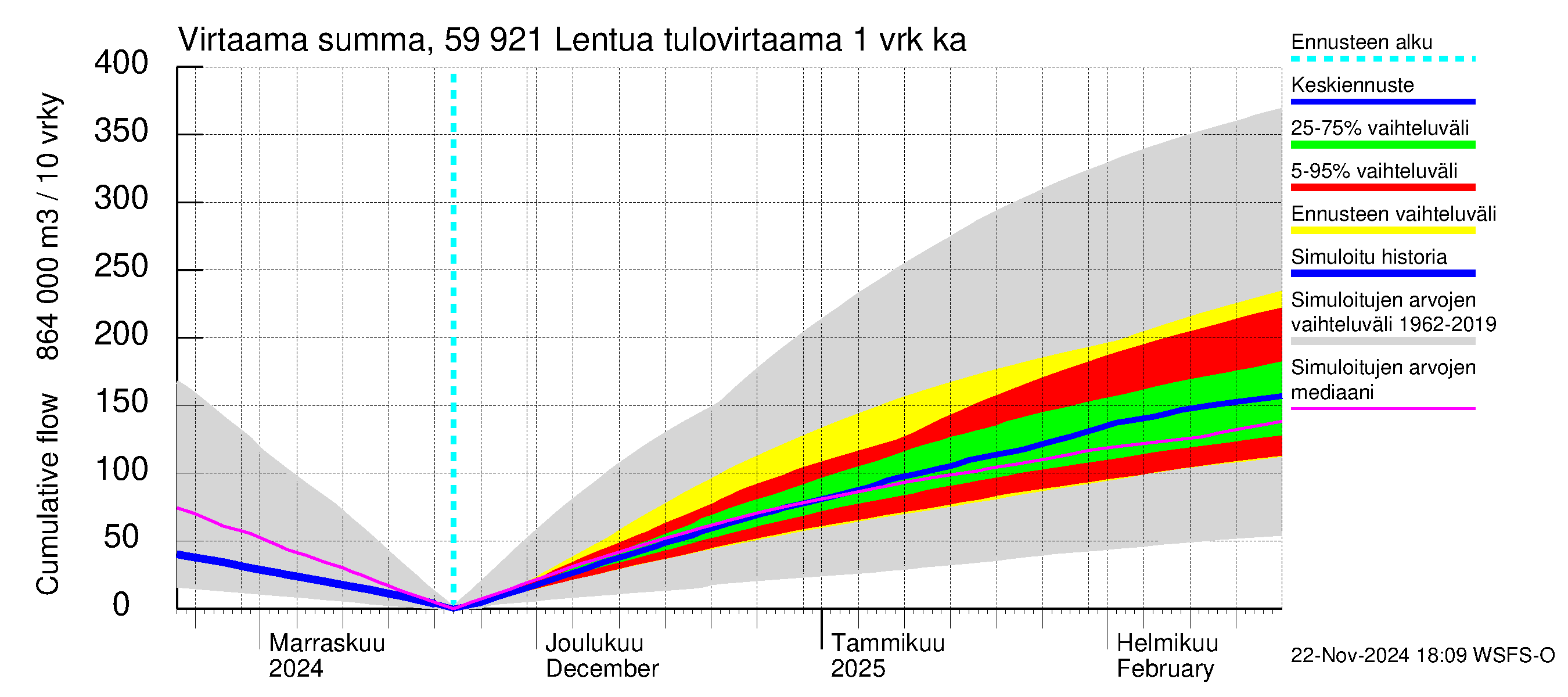 Oulujoen vesistöalue - Lentua: Tulovirtaama - summa