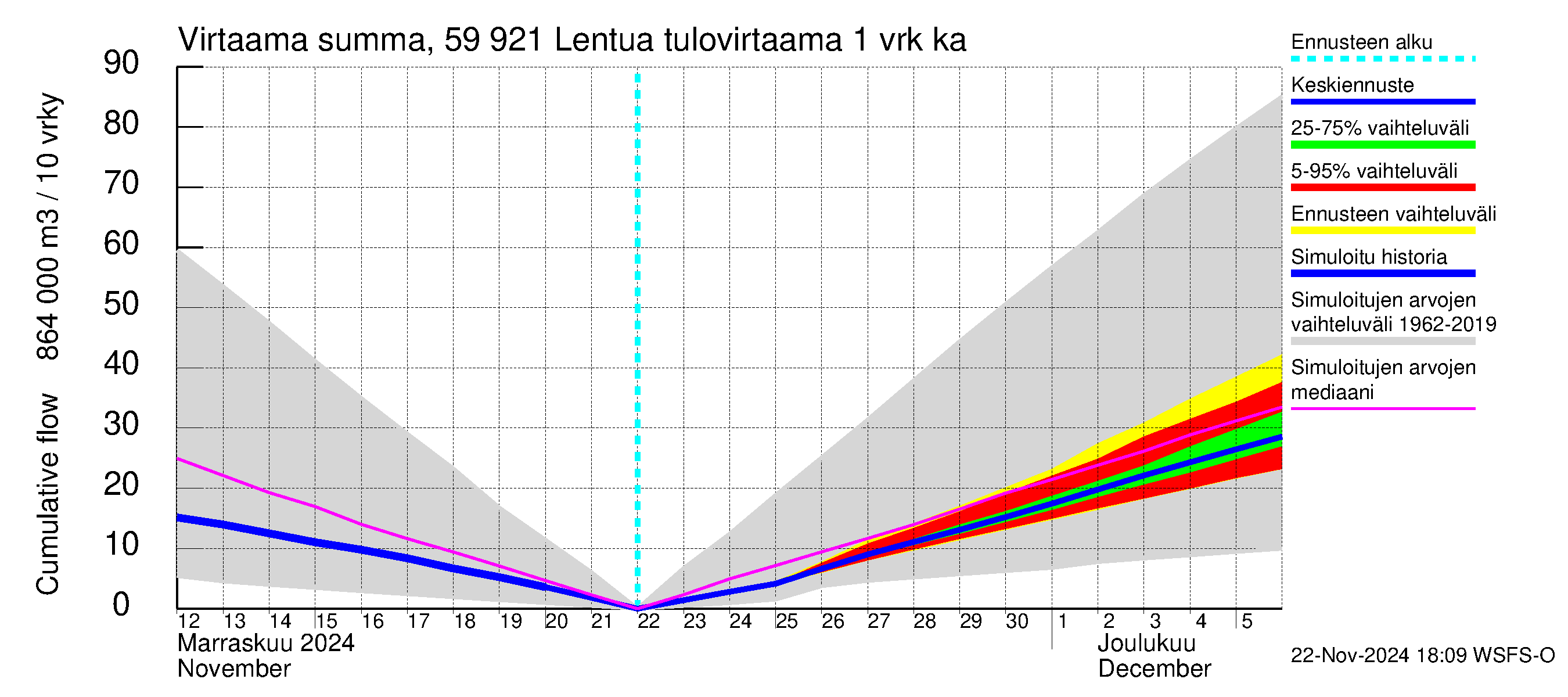 Oulujoen vesistöalue - Lentua: Tulovirtaama - summa