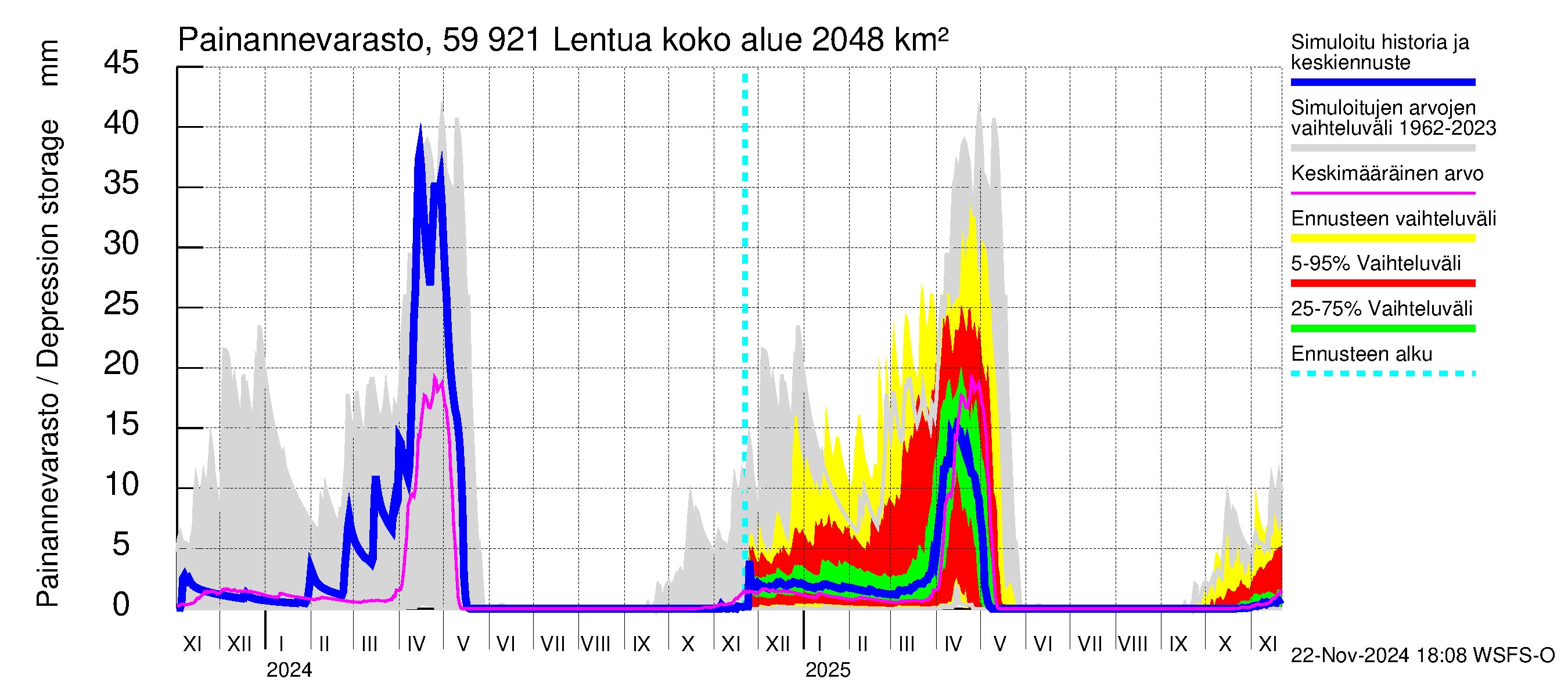 Oulujoen vesistöalue - Lentua: Painannevarasto