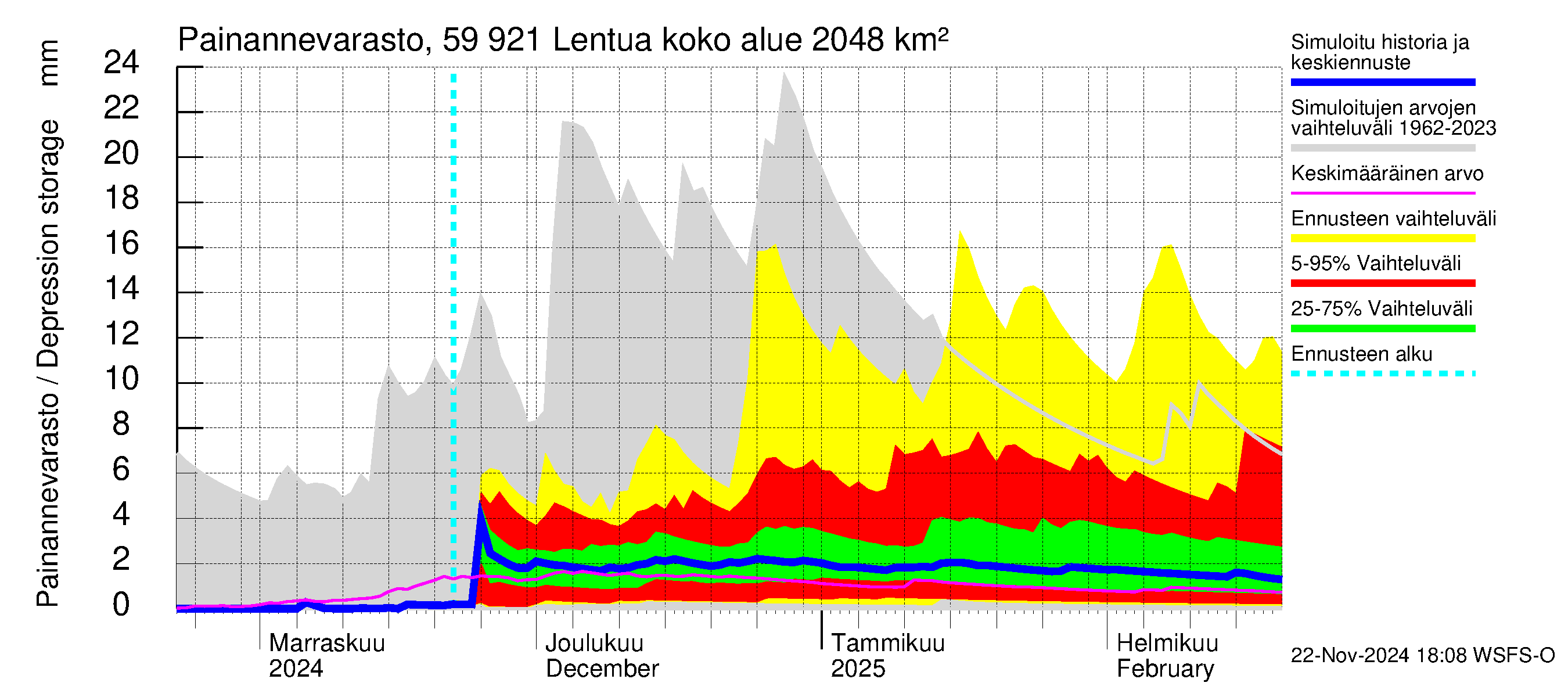 Oulujoen vesistöalue - Lentua: Painannevarasto