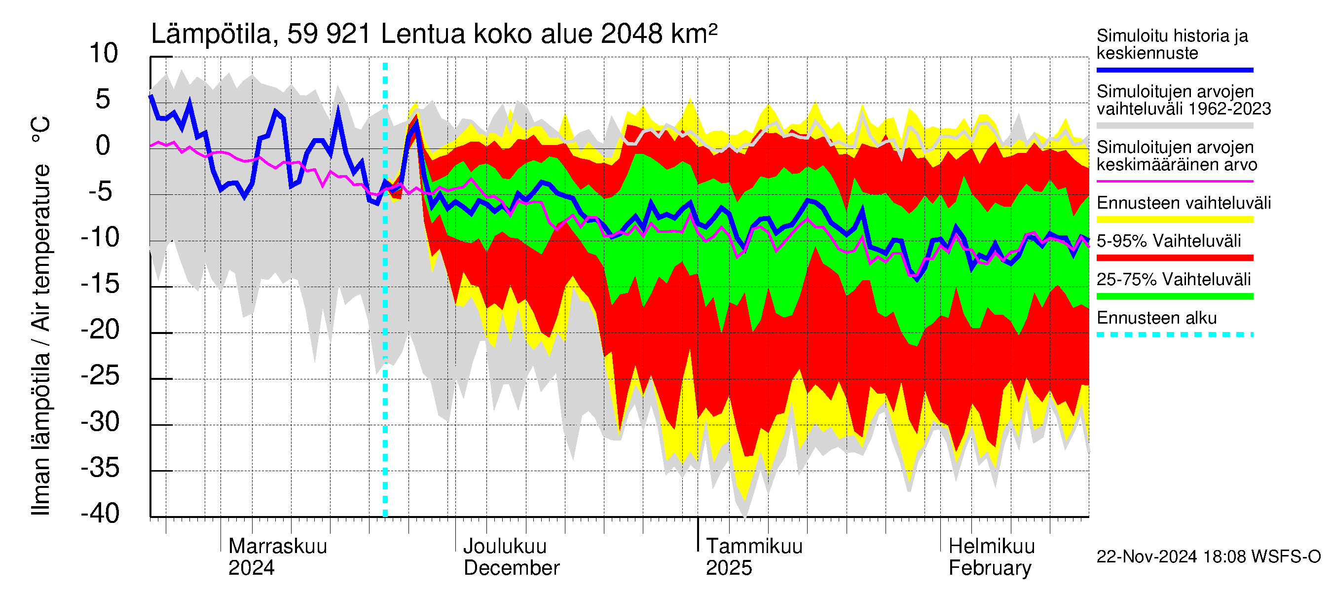 Oulujoen vesistöalue - Lentua: Ilman lämpötila