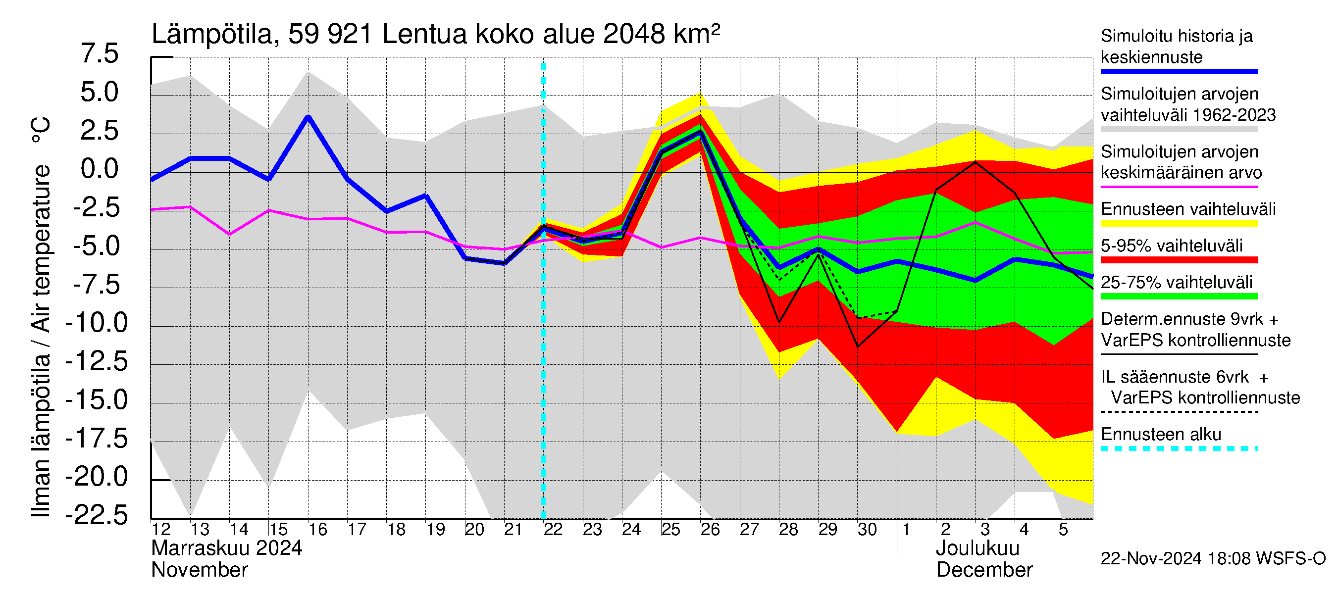 Oulujoen vesistöalue - Lentua: Ilman lämpötila