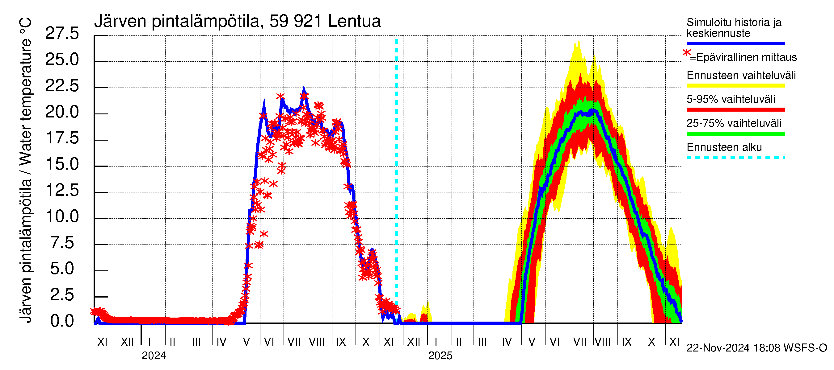 Oulujoen vesistöalue - Lentua: Järven pintalämpötila