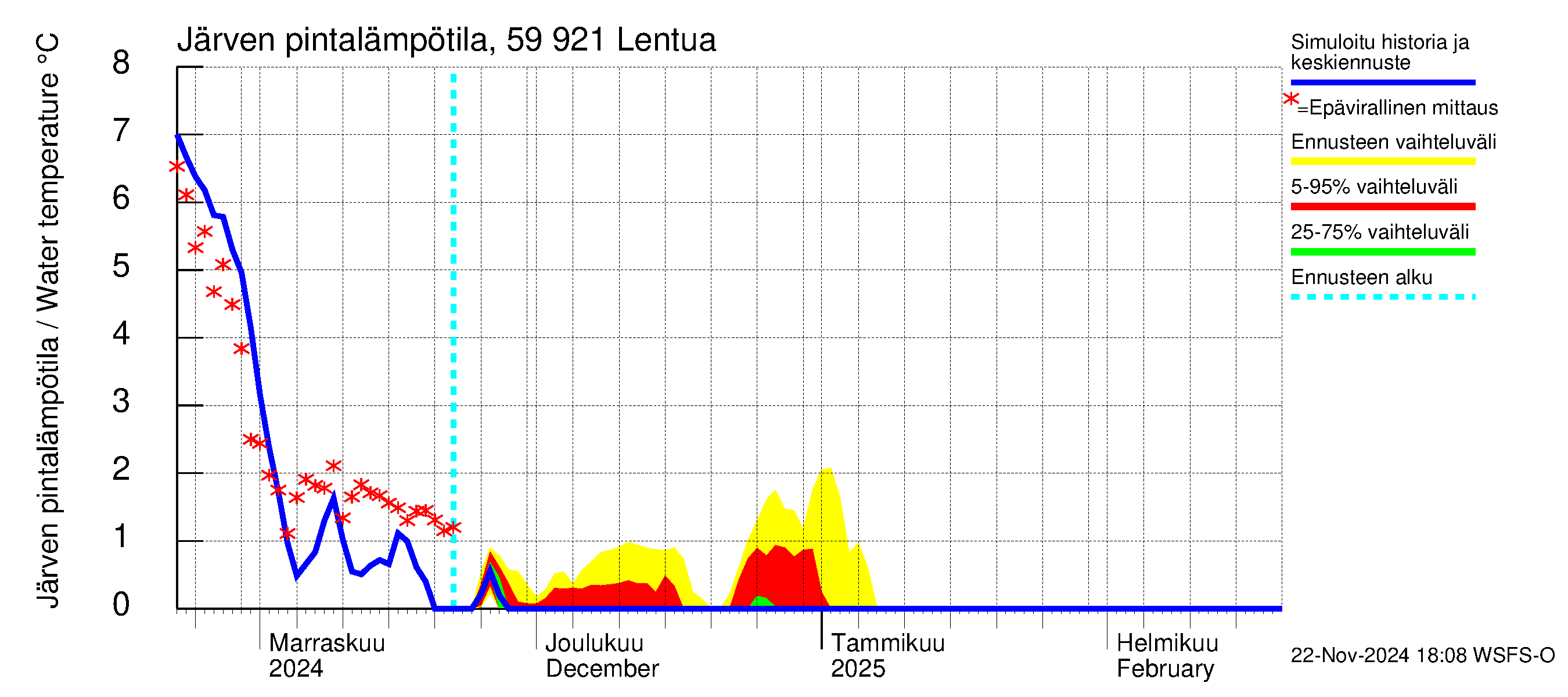 Oulujoen vesistöalue - Lentua: Järven pintalämpötila