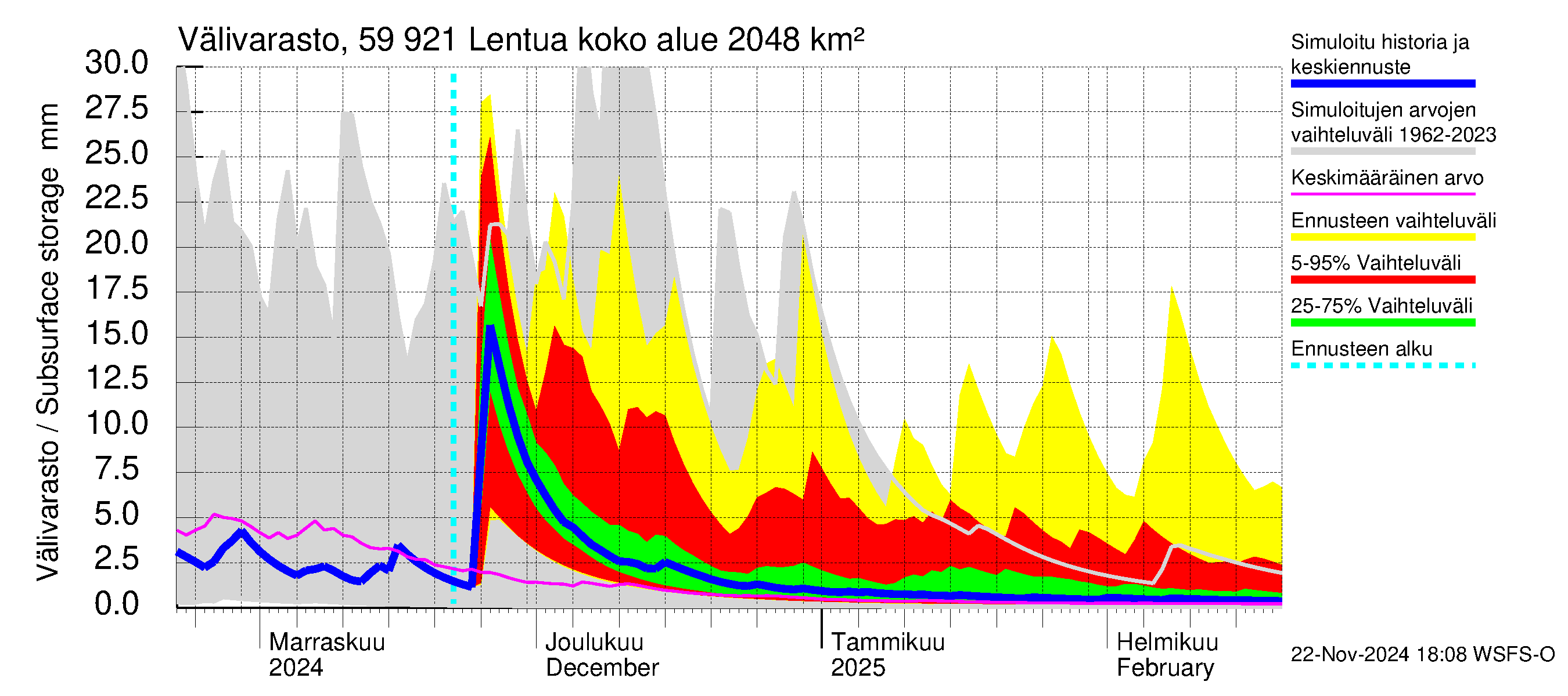 Oulujoen vesistöalue - Lentua: Välivarasto