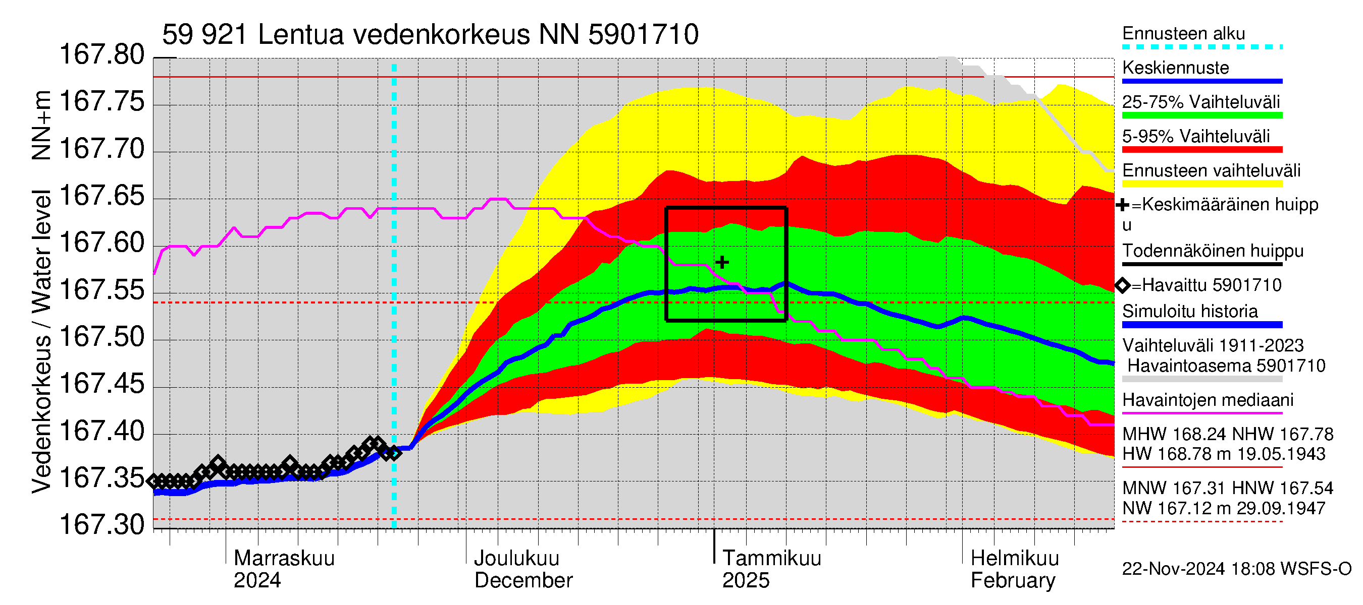 Oulujoen vesistöalue - Lentua: Vedenkorkeus - jakaumaennuste