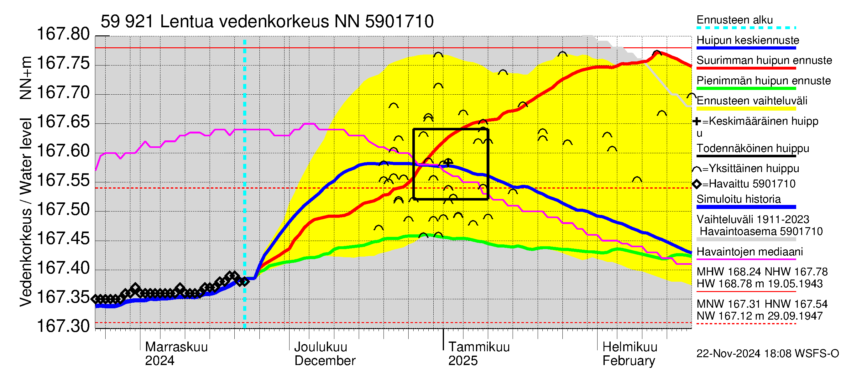 Oulujoen vesistöalue - Lentua: Vedenkorkeus - huippujen keski- ja ääriennusteet