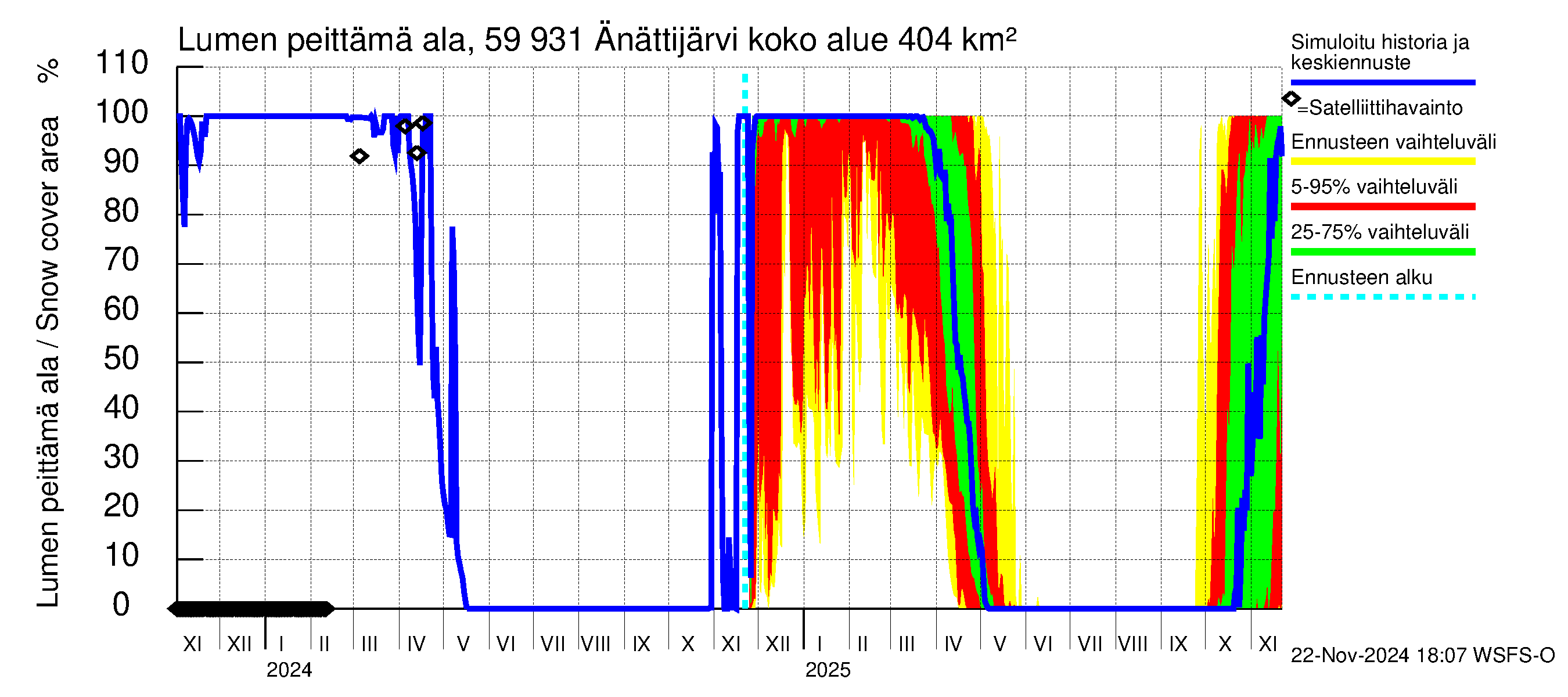 Oulujoen vesistöalue - Änättijärvi: Lumen peittämä ala