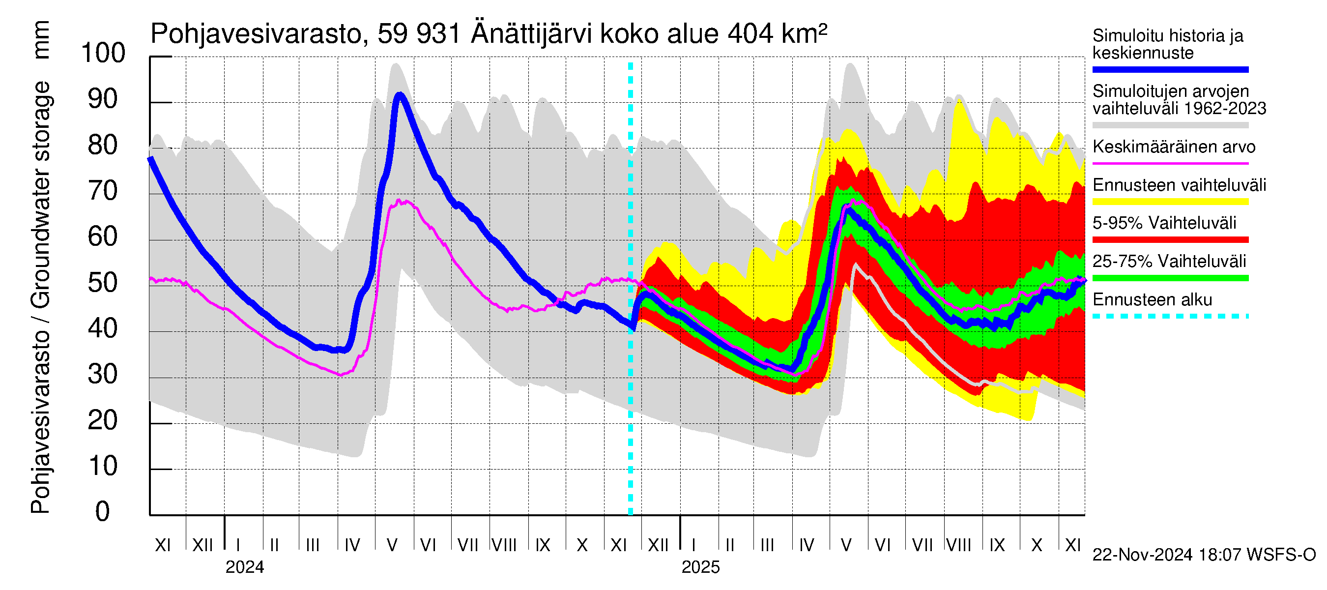 Oulujoen vesistöalue - Änättijärvi: Pohjavesivarasto