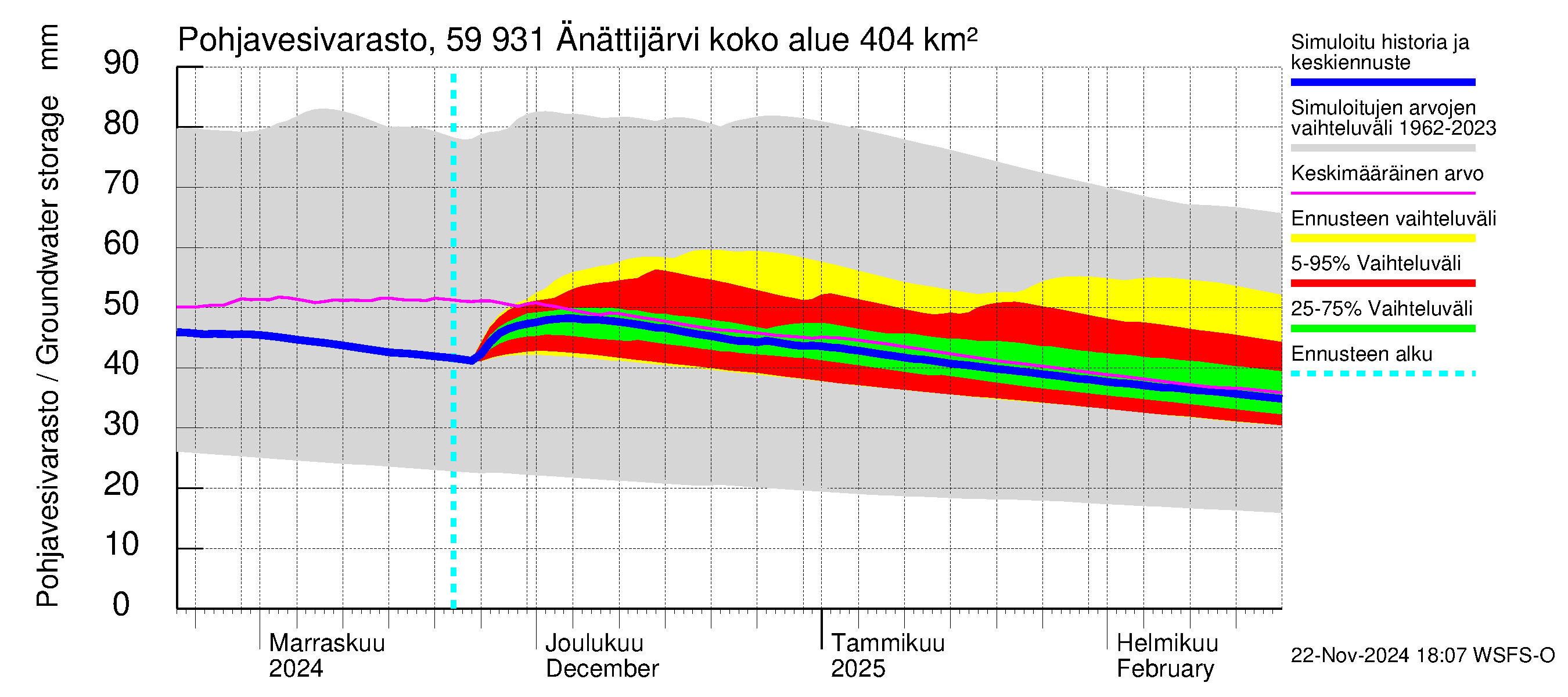 Oulujoen vesistöalue - Änättijärvi: Pohjavesivarasto