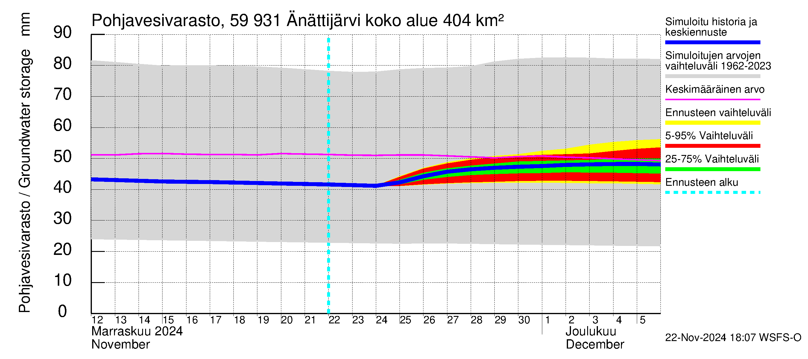 Oulujoen vesistöalue - Änättijärvi: Pohjavesivarasto