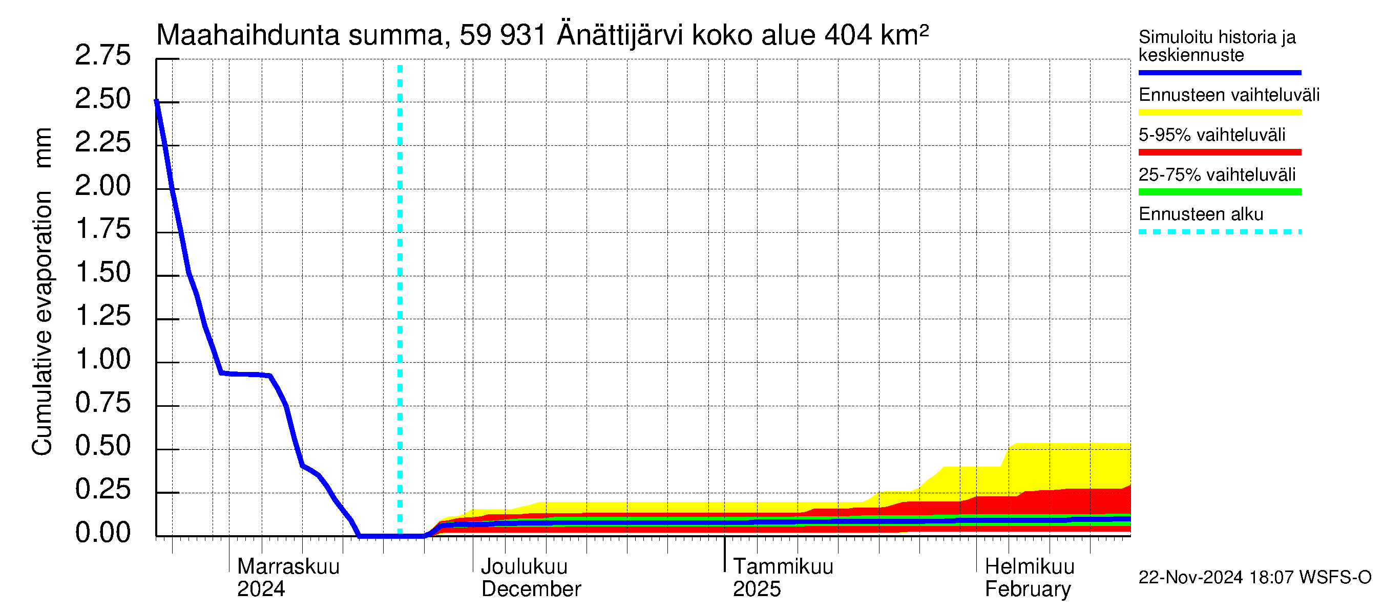 Oulujoen vesistöalue - Änättijärvi: Haihdunta maa-alueelta - summa