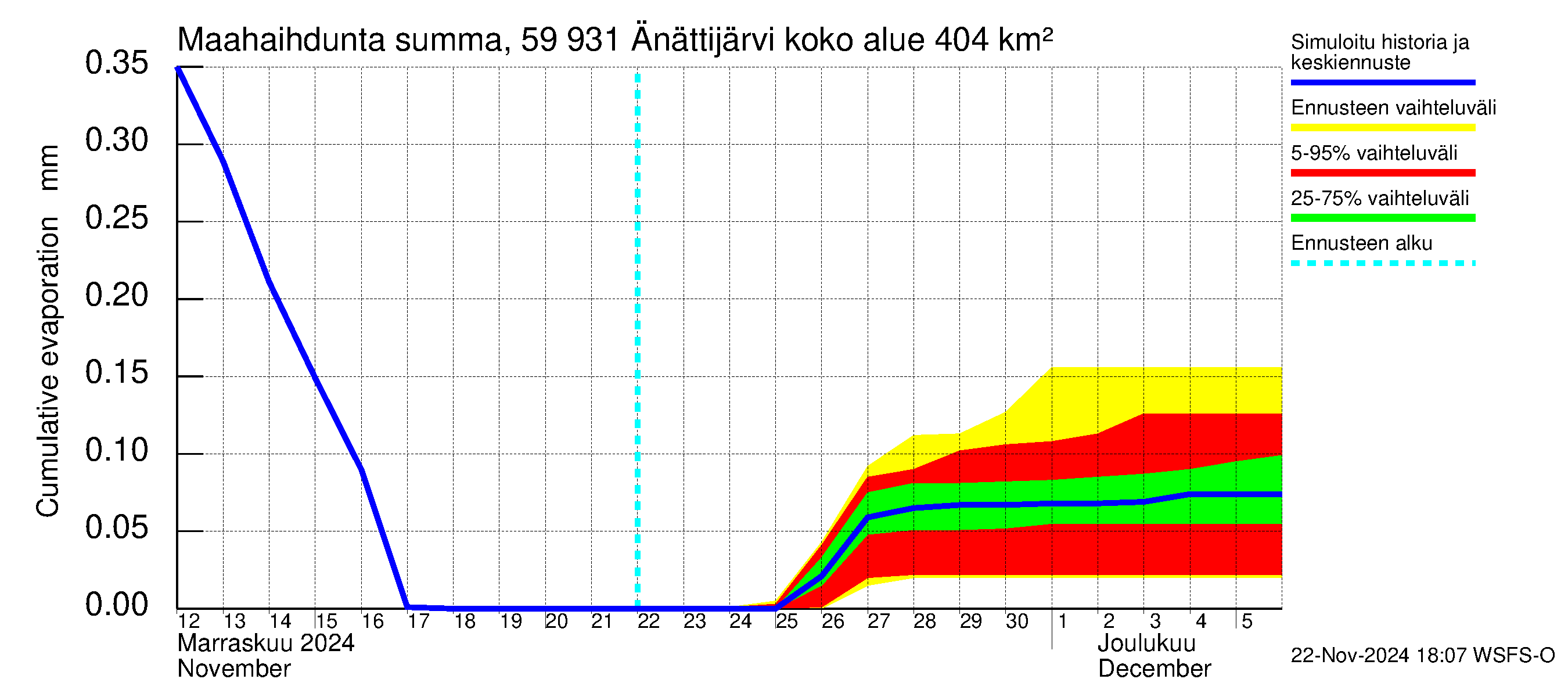 Oulujoen vesistöalue - Änättijärvi: Haihdunta maa-alueelta - summa