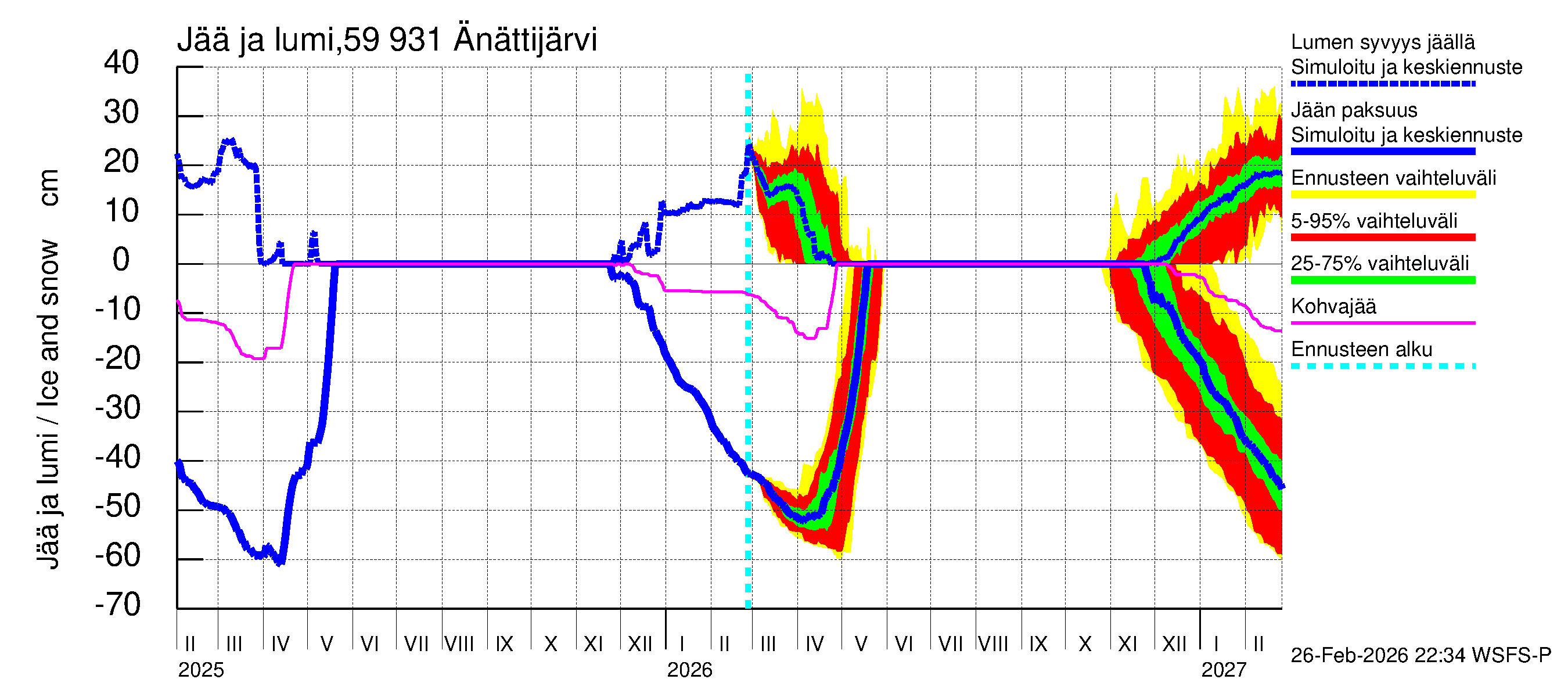 Oulujoen vesistöalue - Änättijärvi: Jään paksuus