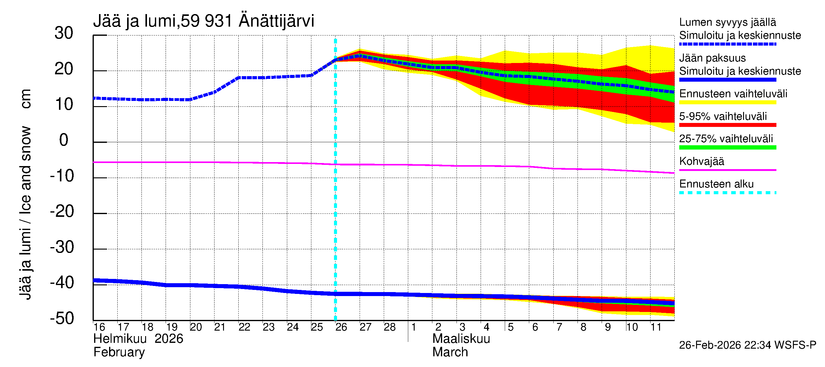 Oulujoen vesistöalue - Änättijärvi: Jään paksuus