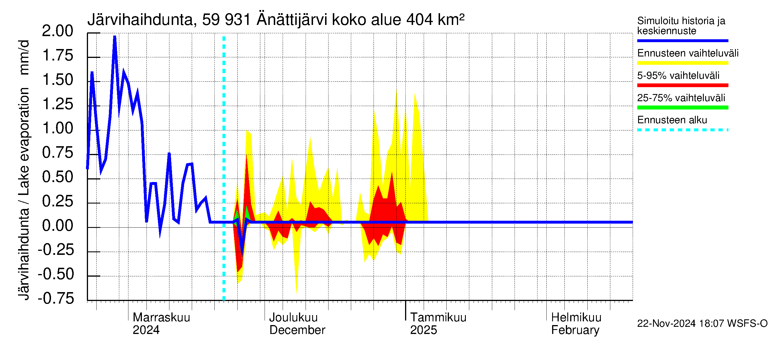 Oulujoen vesistöalue - Änättijärvi: Järvihaihdunta