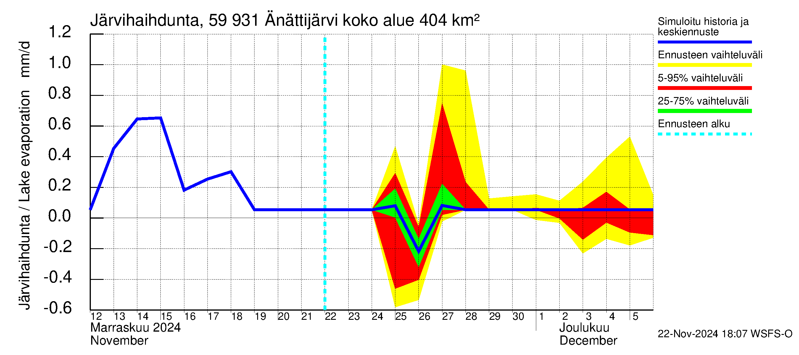 Oulujoen vesistöalue - Änättijärvi: Järvihaihdunta