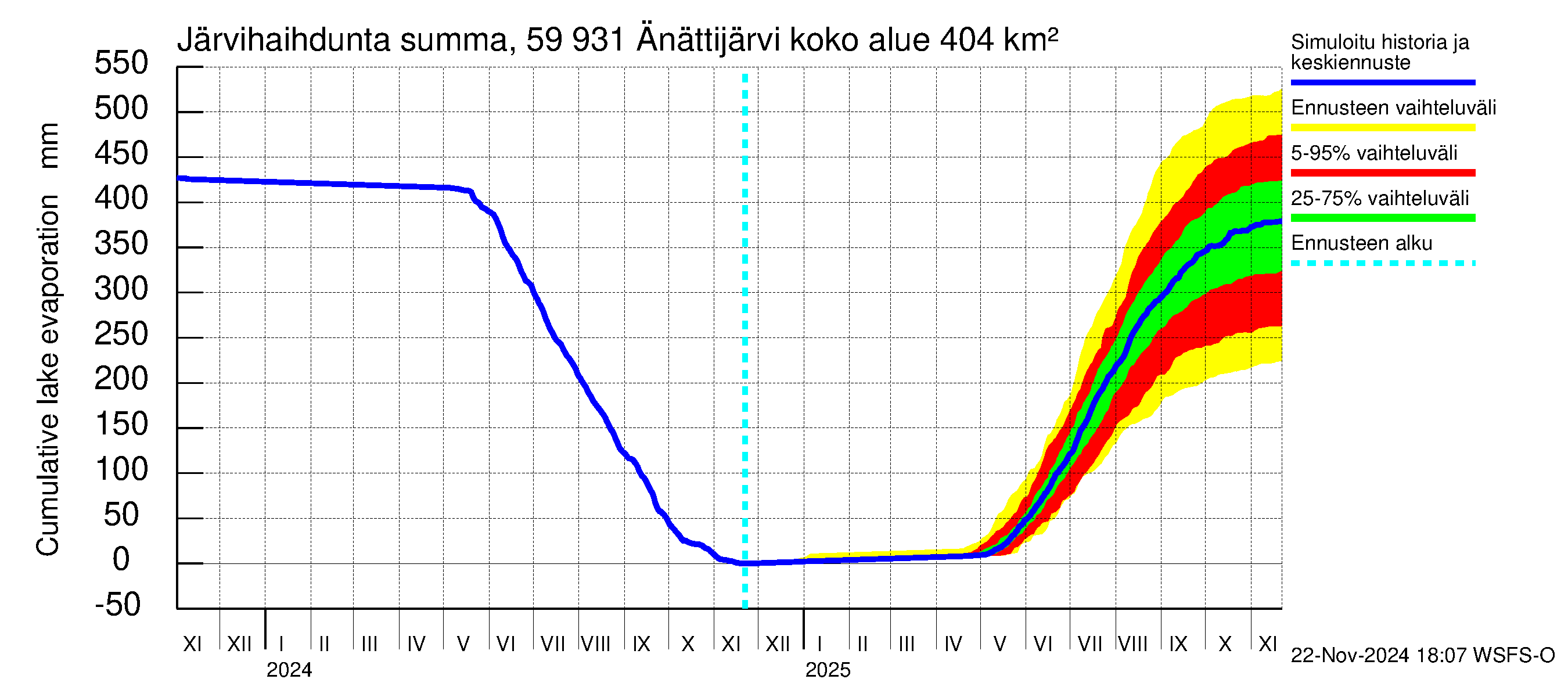 Oulujoen vesistöalue - Änättijärvi: Järvihaihdunta - summa