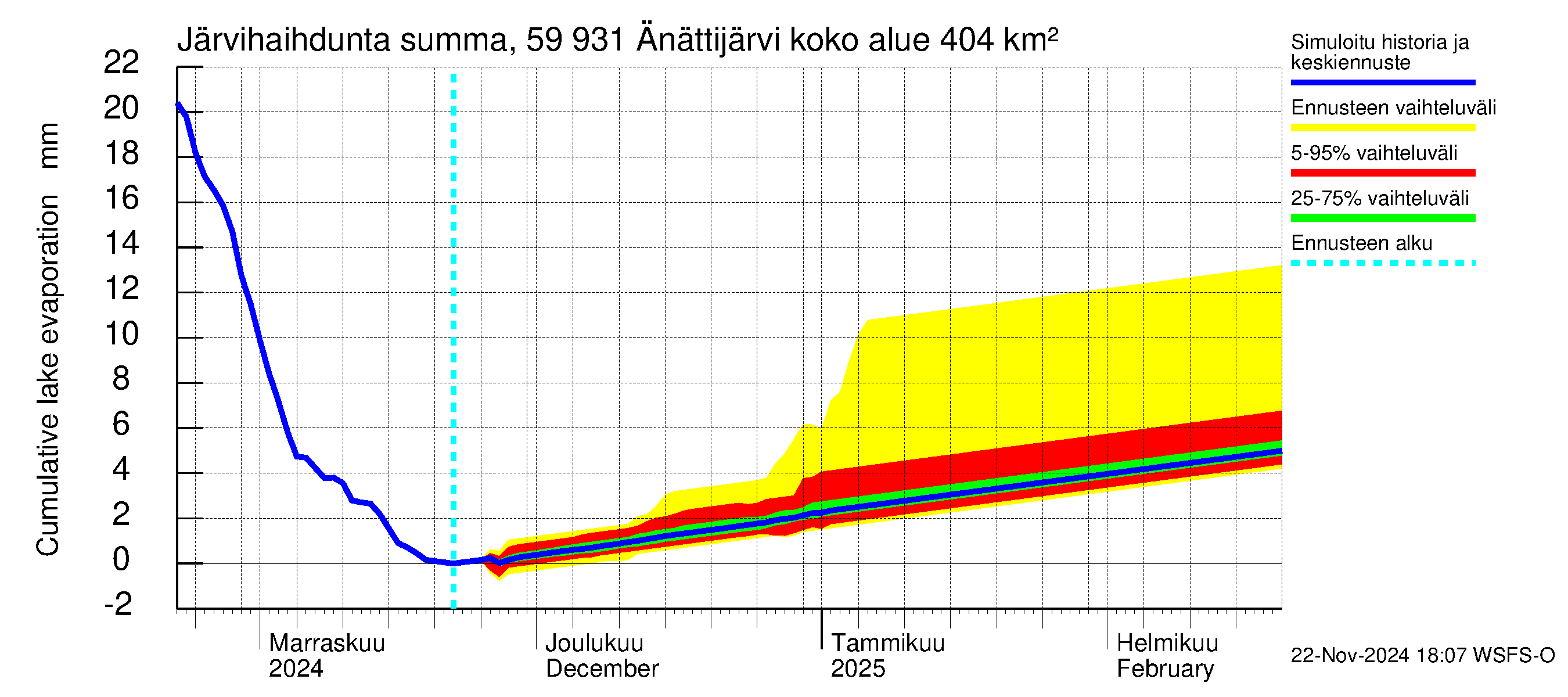 Oulujoen vesistöalue - Änättijärvi: Järvihaihdunta - summa