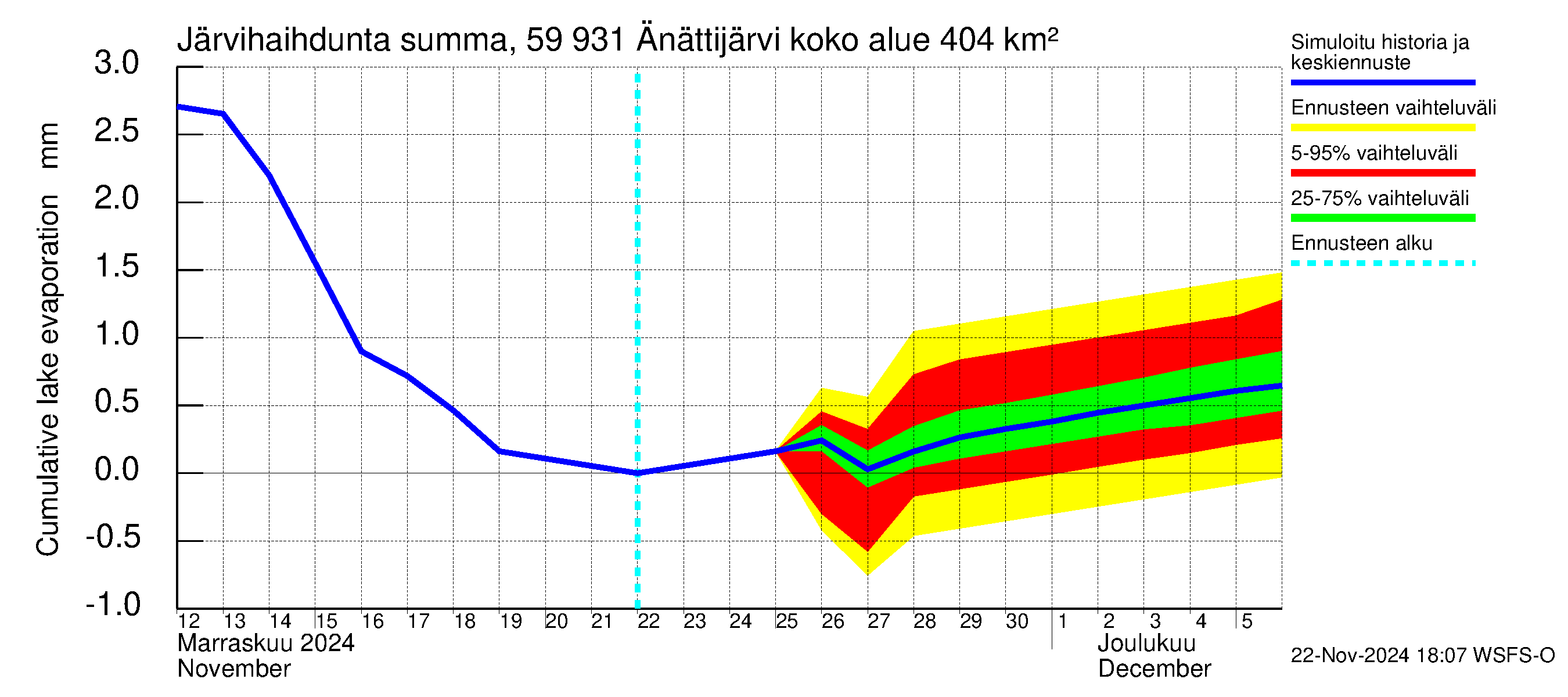 Oulujoen vesistöalue - Änättijärvi: Järvihaihdunta - summa