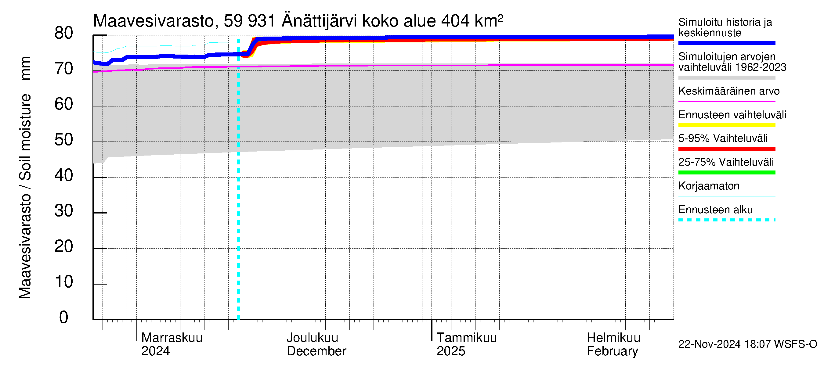 Oulujoen vesistöalue - Änättijärvi: Maavesivarasto