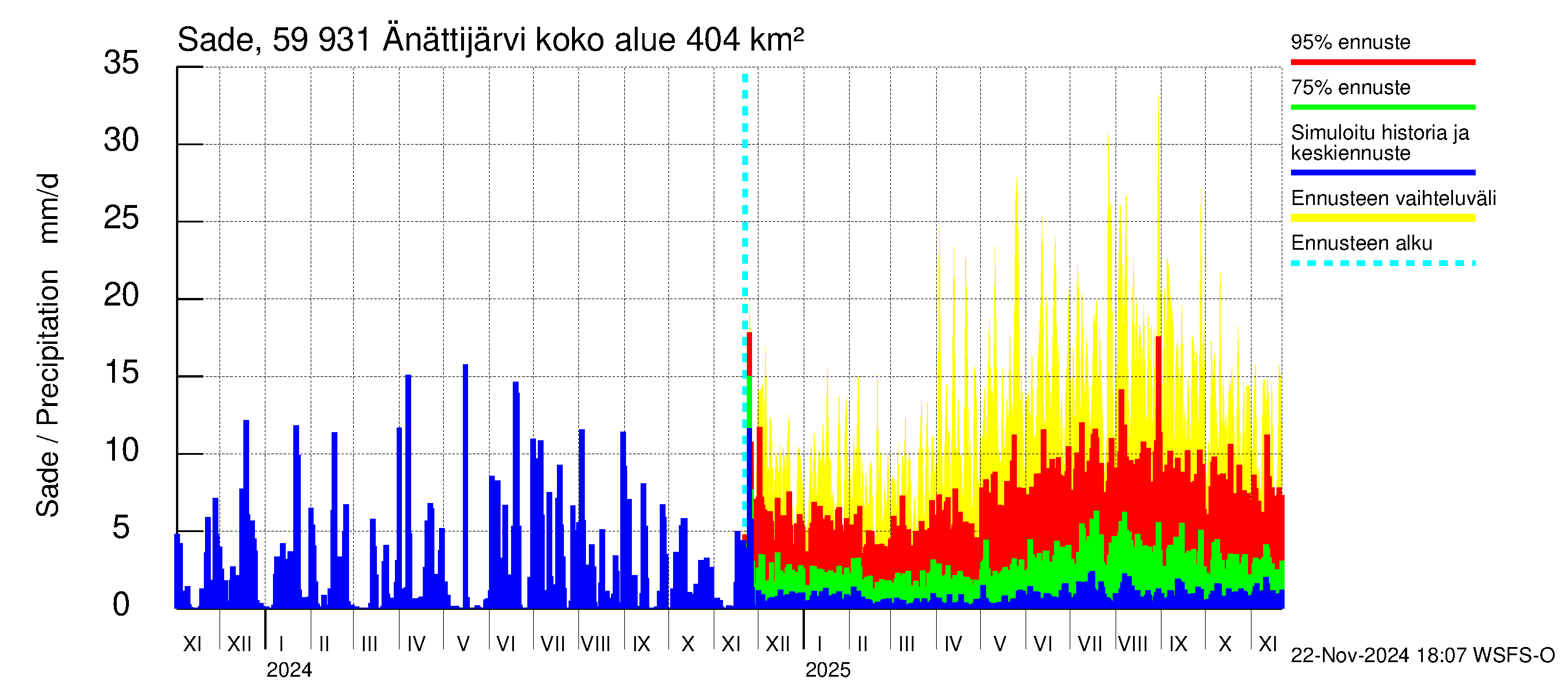 Oulujoen vesistöalue - Änättijärvi: Sade