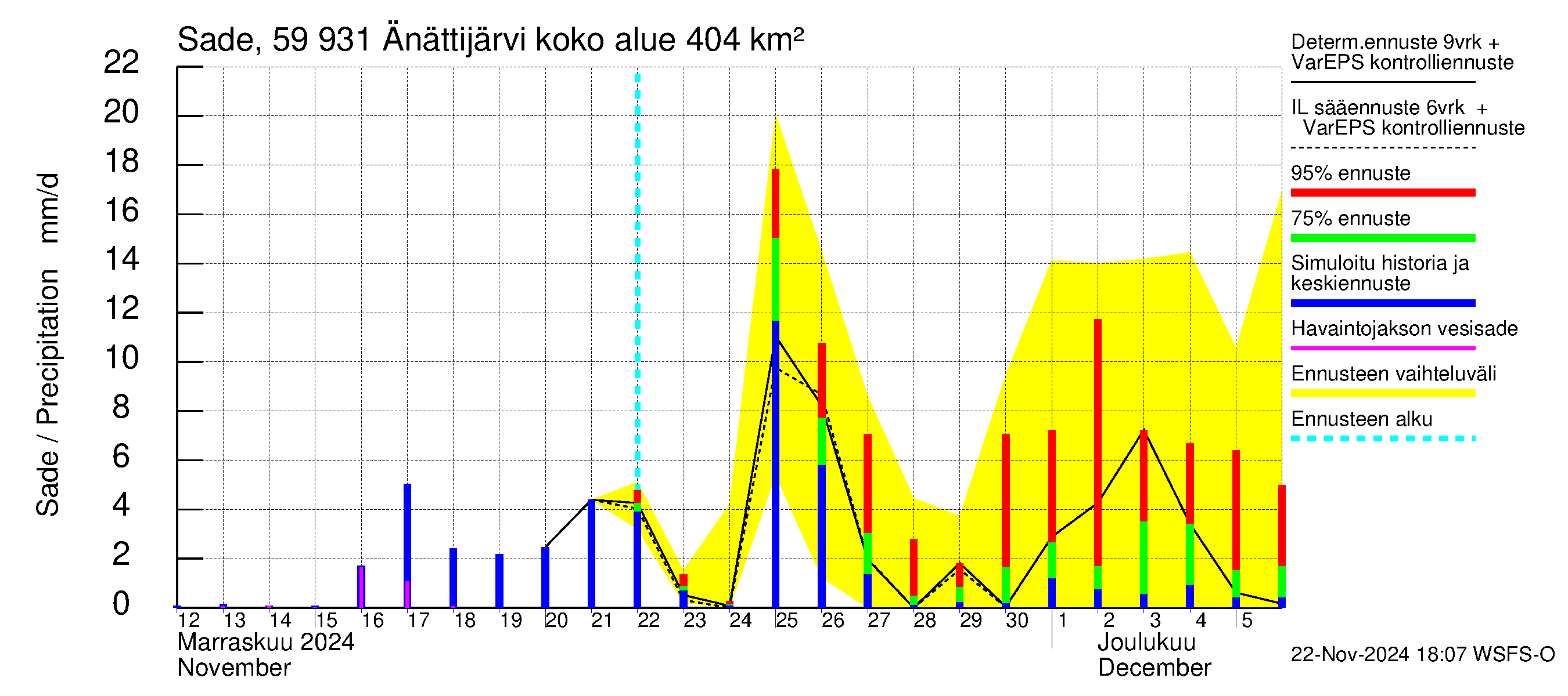 Oulujoen vesistöalue - Änättijärvi: Sade