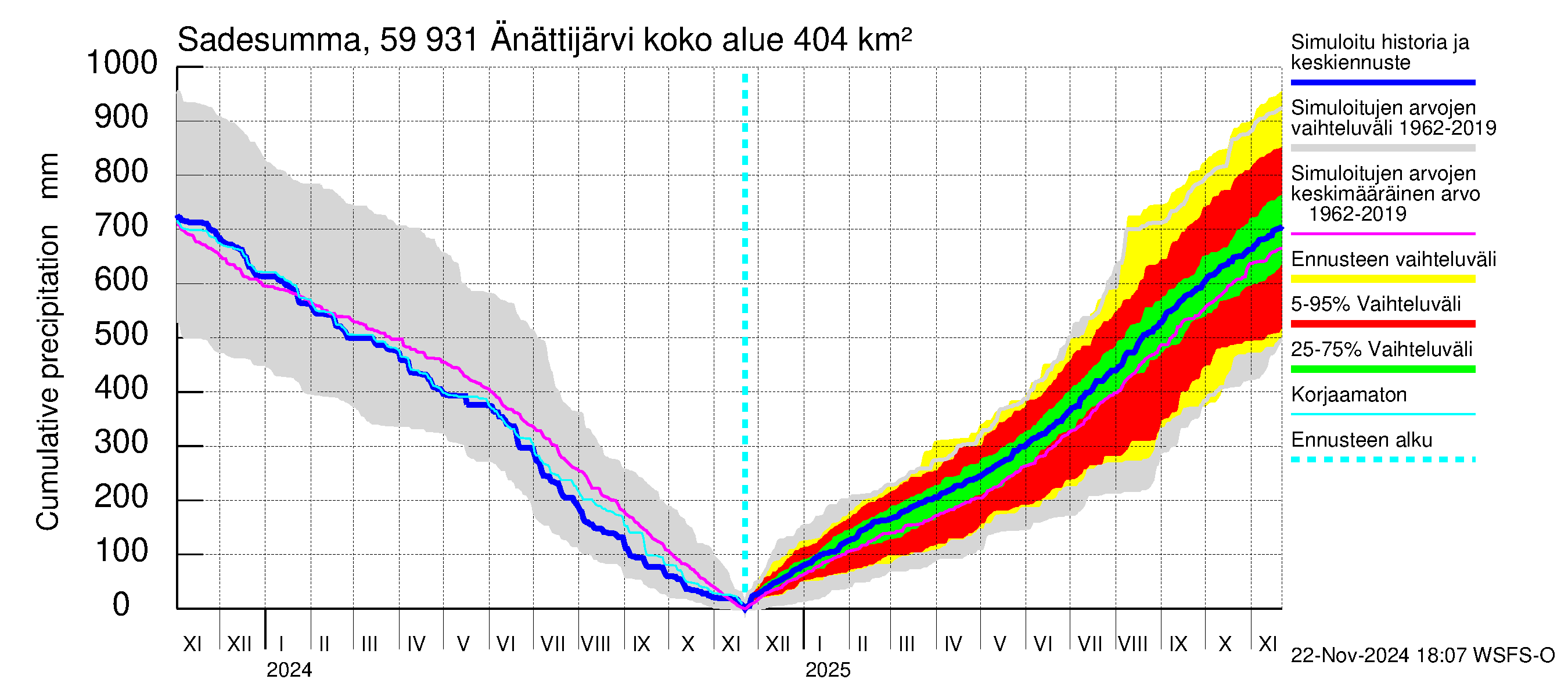 Oulujoen vesistöalue - Änättijärvi: Sade - summa