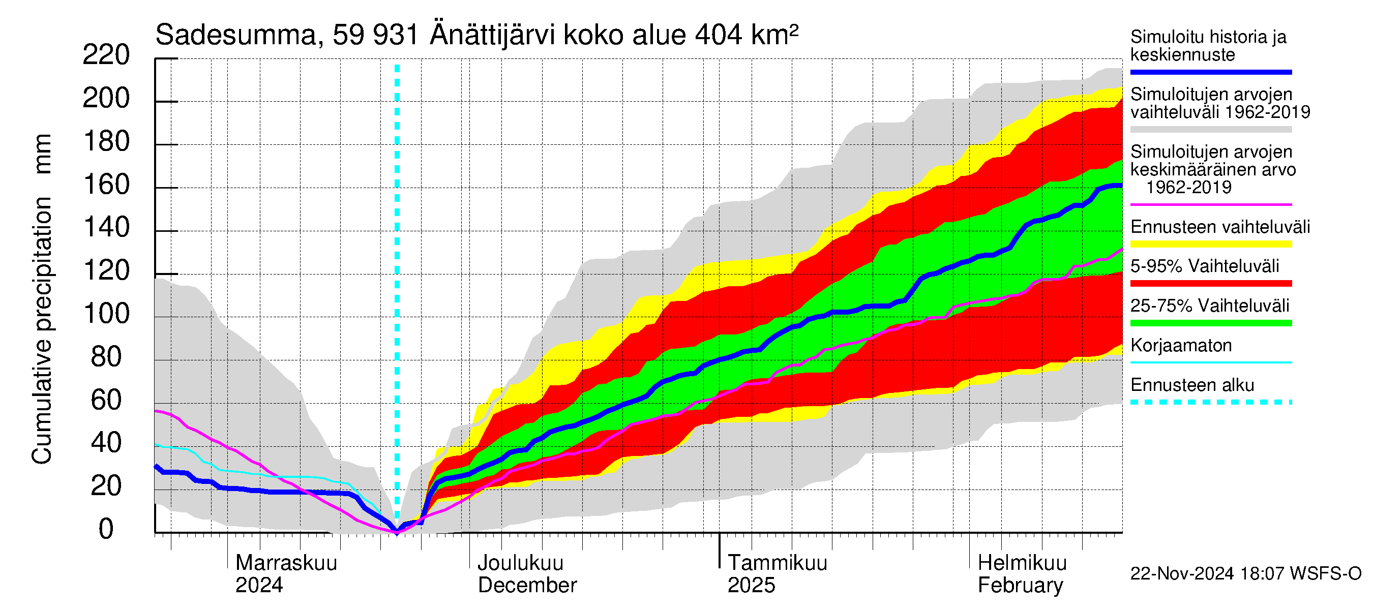 Oulujoen vesistöalue - Änättijärvi: Sade - summa