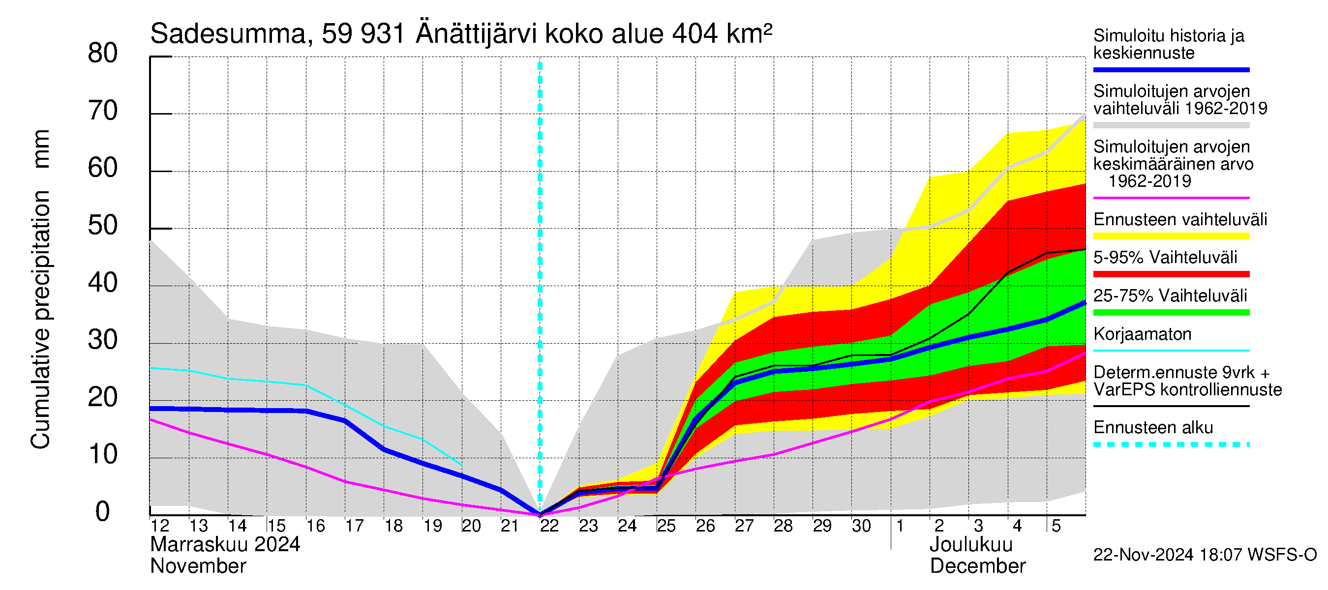 Oulujoen vesistöalue - Änättijärvi: Sade - summa