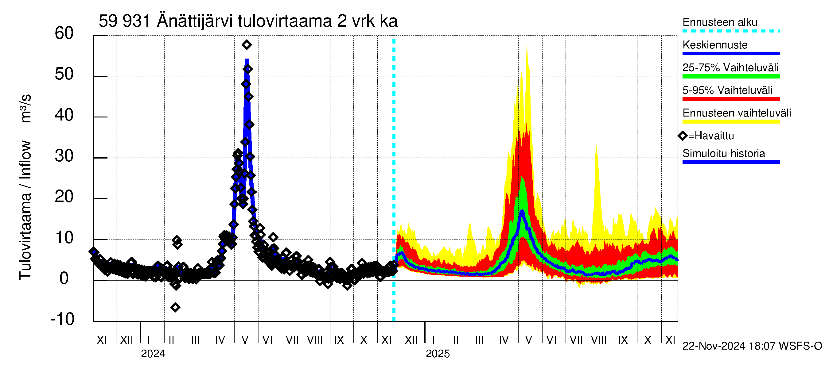 Oulujoen vesistöalue - Änättijärvi: Tulovirtaama (usean vuorokauden liukuva keskiarvo) - jakaumaennuste