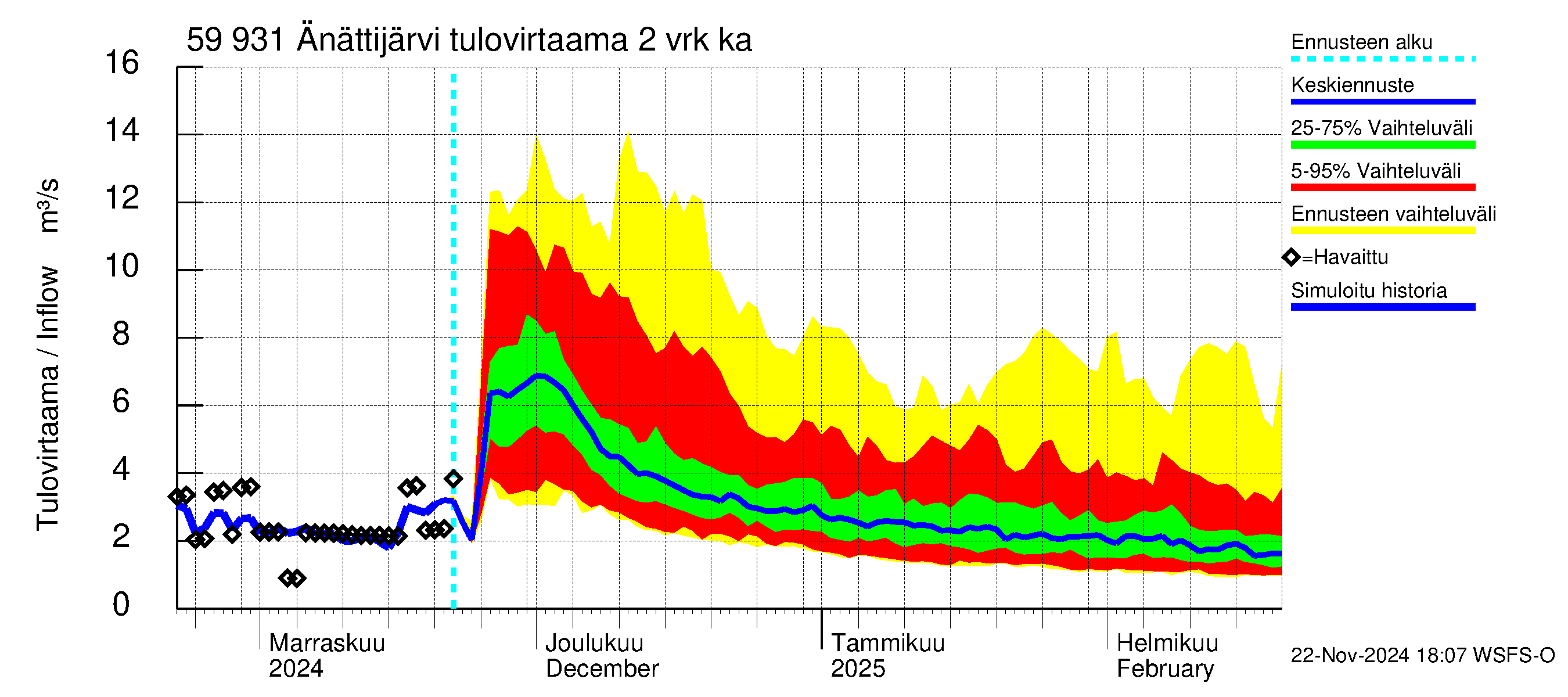 Oulujoen vesistöalue - Änättijärvi: Tulovirtaama (usean vuorokauden liukuva keskiarvo) - jakaumaennuste