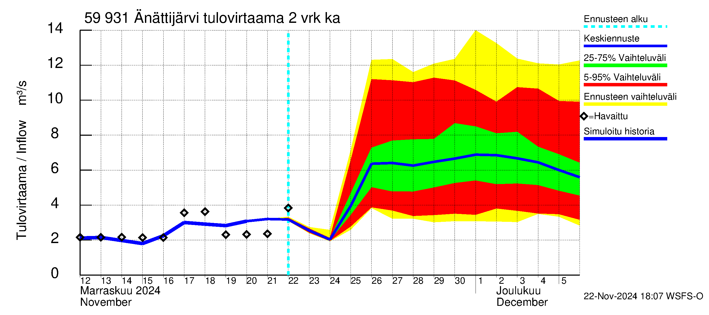 Oulujoen vesistöalue - Änättijärvi: Tulovirtaama (usean vuorokauden liukuva keskiarvo) - jakaumaennuste