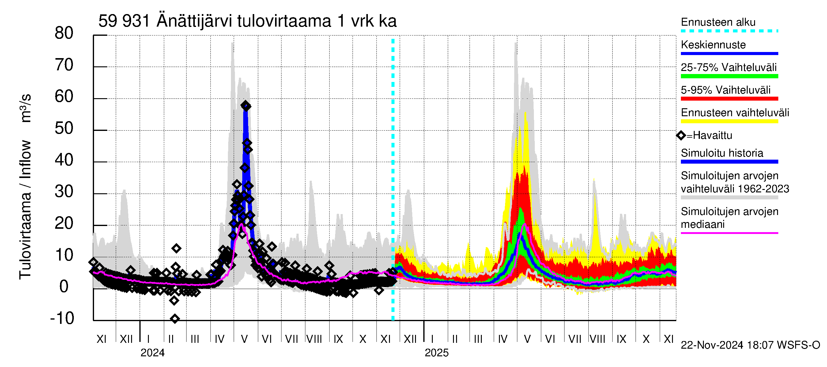 Oulujoen vesistöalue - Änättijärvi: Tulovirtaama - jakaumaennuste