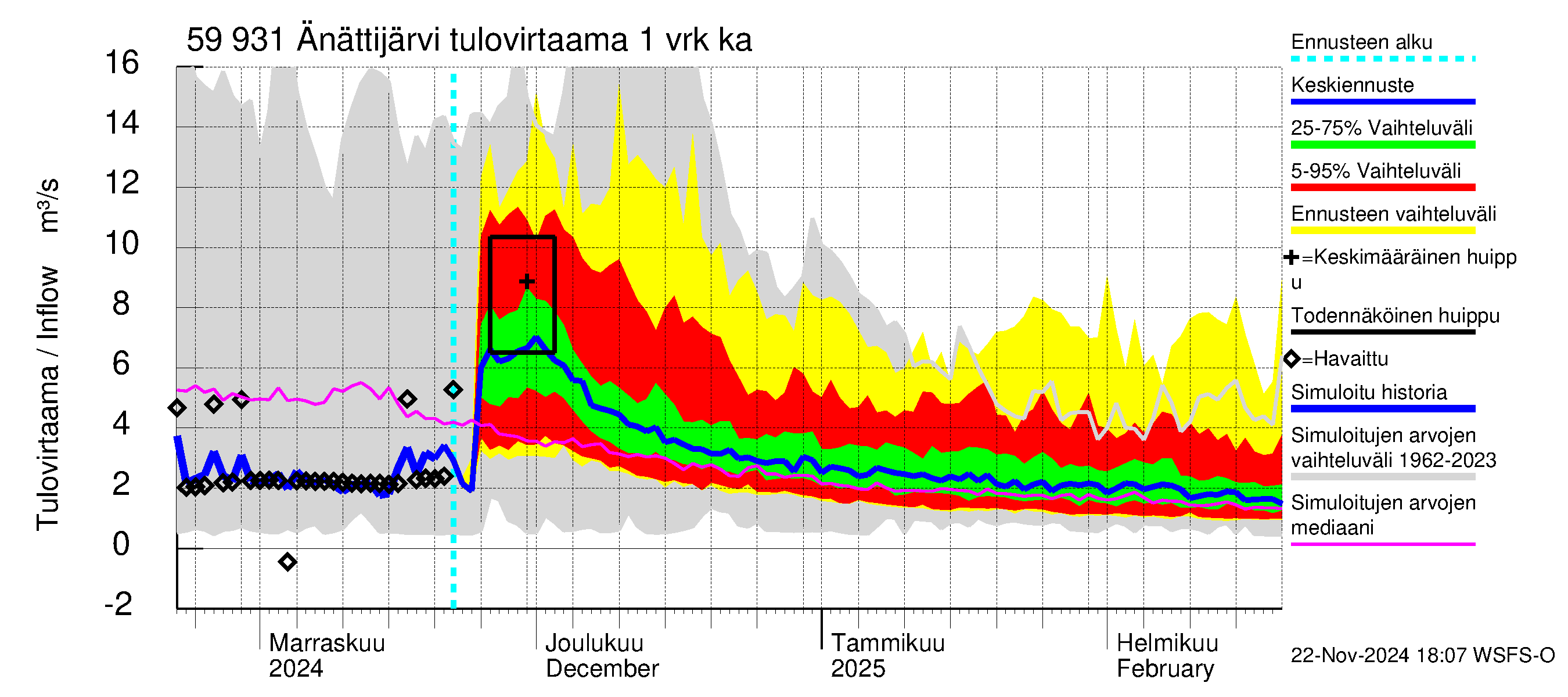 Oulujoen vesistöalue - Änättijärvi: Tulovirtaama - jakaumaennuste