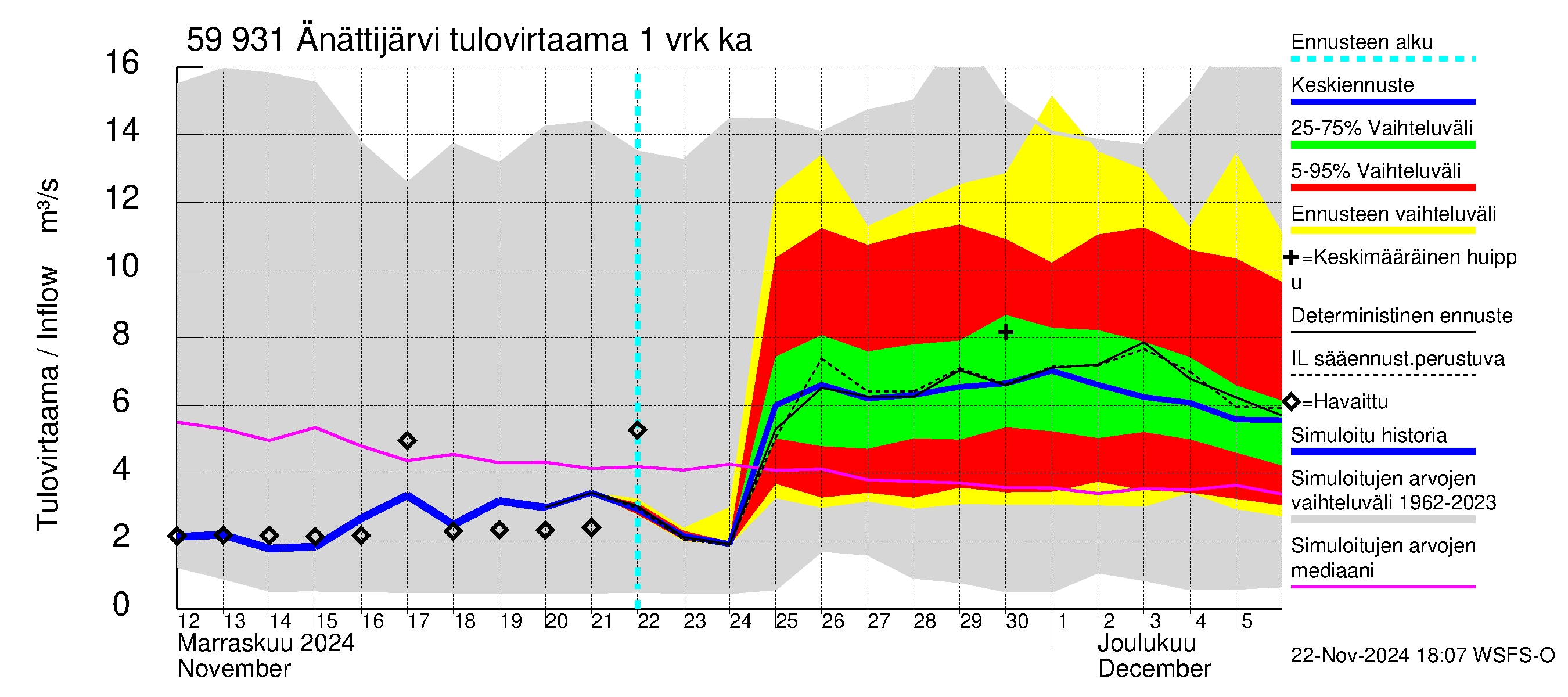 Oulujoen vesistöalue - Änättijärvi: Tulovirtaama - jakaumaennuste