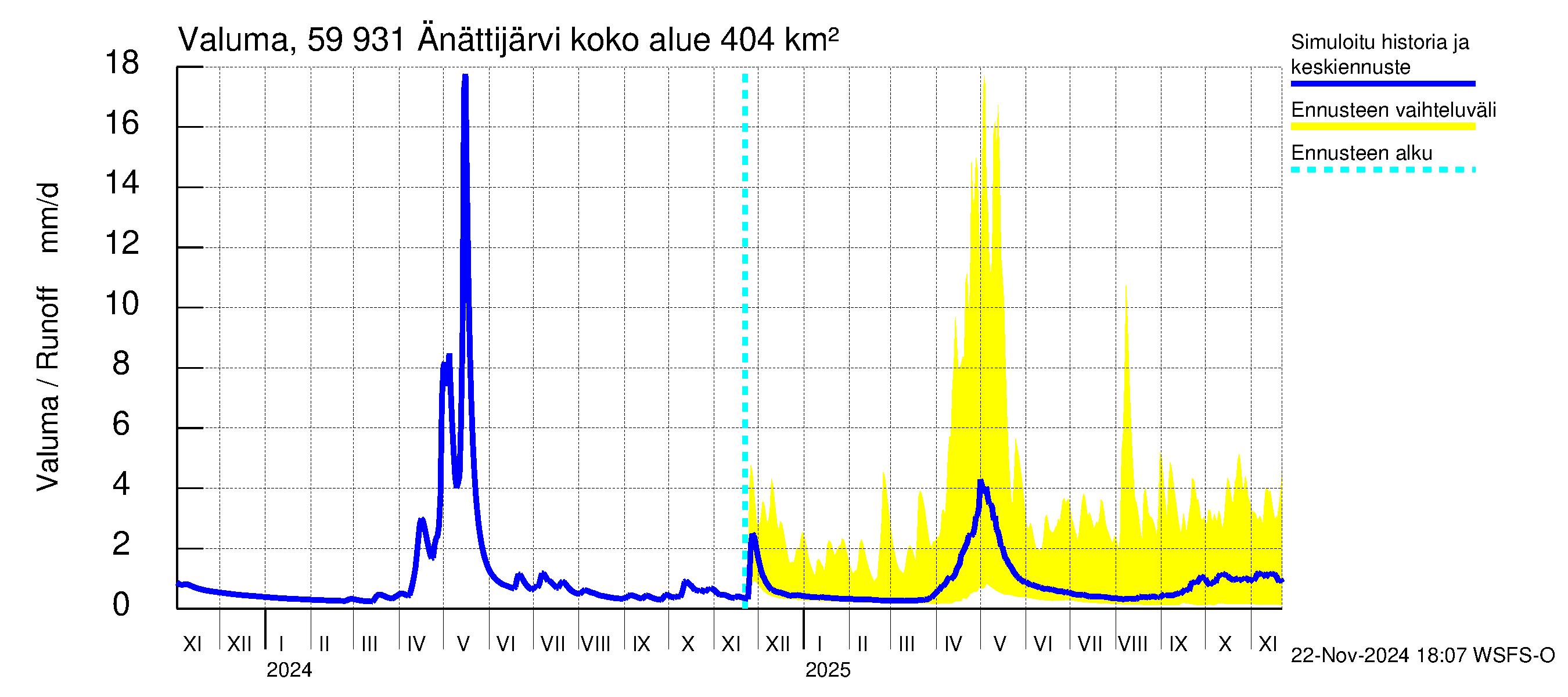 Oulujoen vesistöalue - Änättijärvi: Valuma