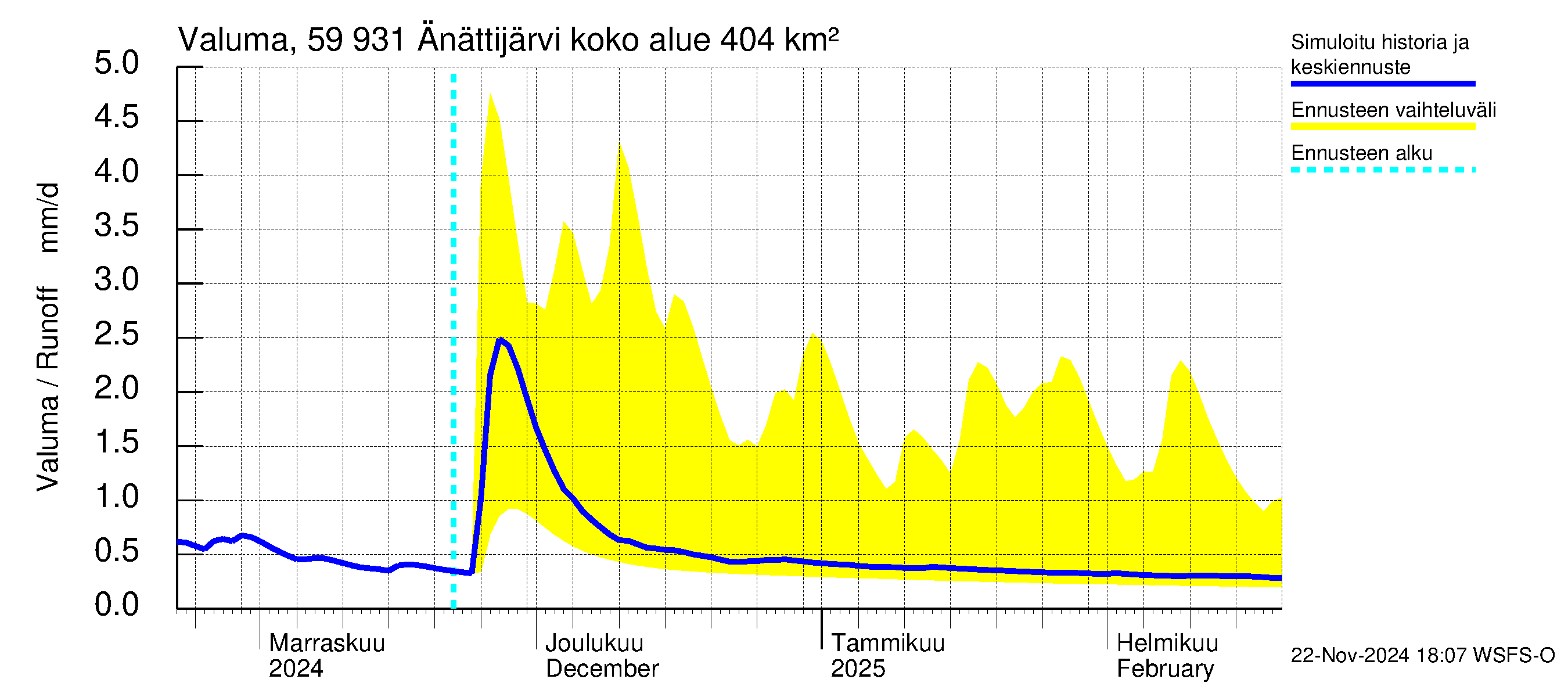 Oulujoen vesistöalue - Änättijärvi: Valuma