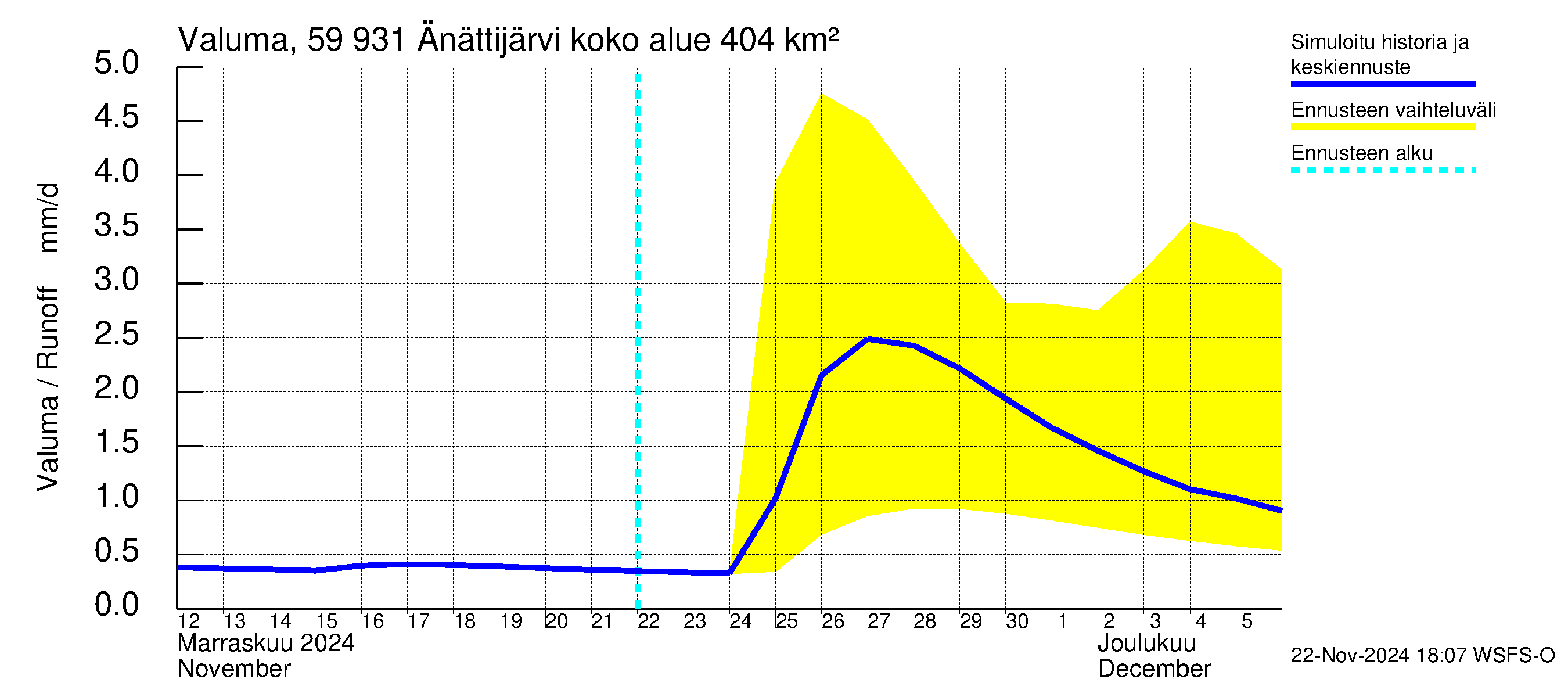 Oulujoen vesistöalue - Änättijärvi: Valuma