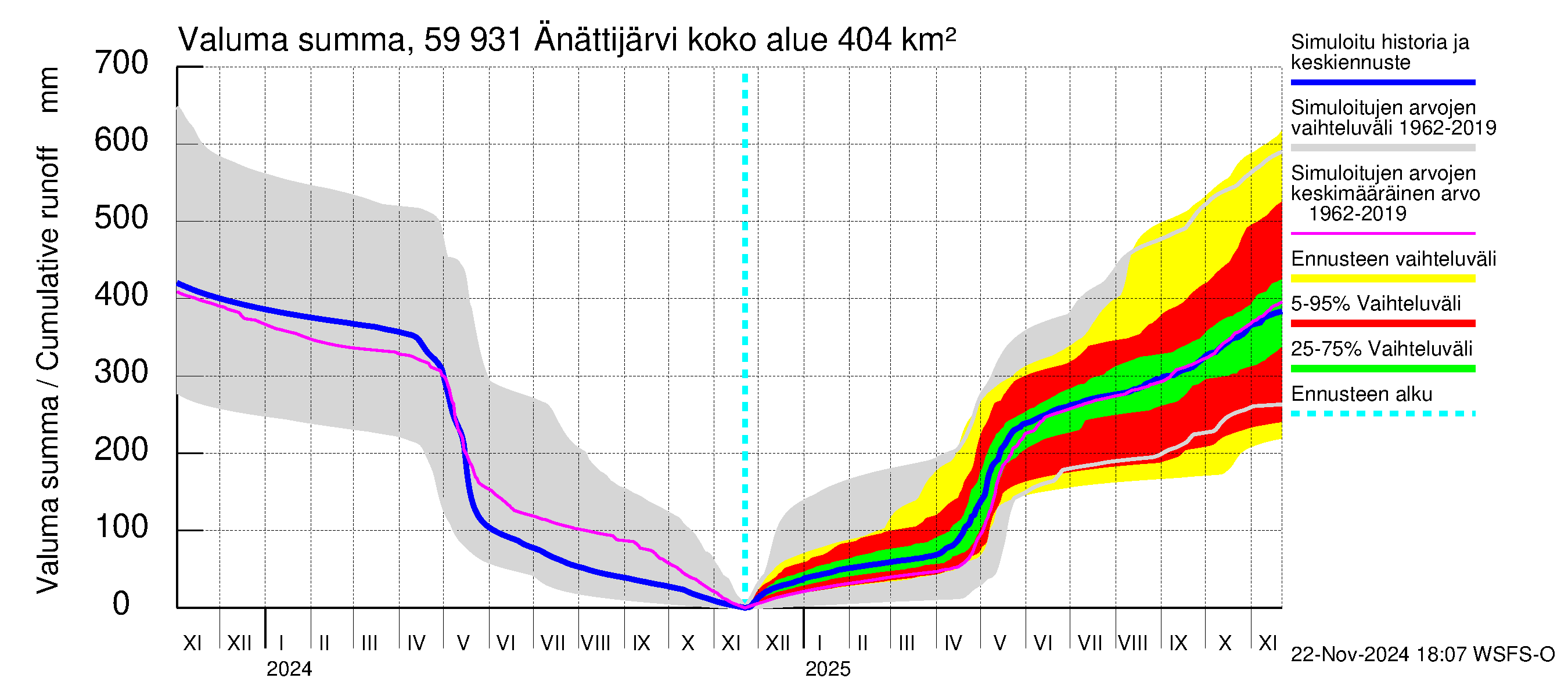 Oulujoen vesistöalue - Änättijärvi: Valuma - summa