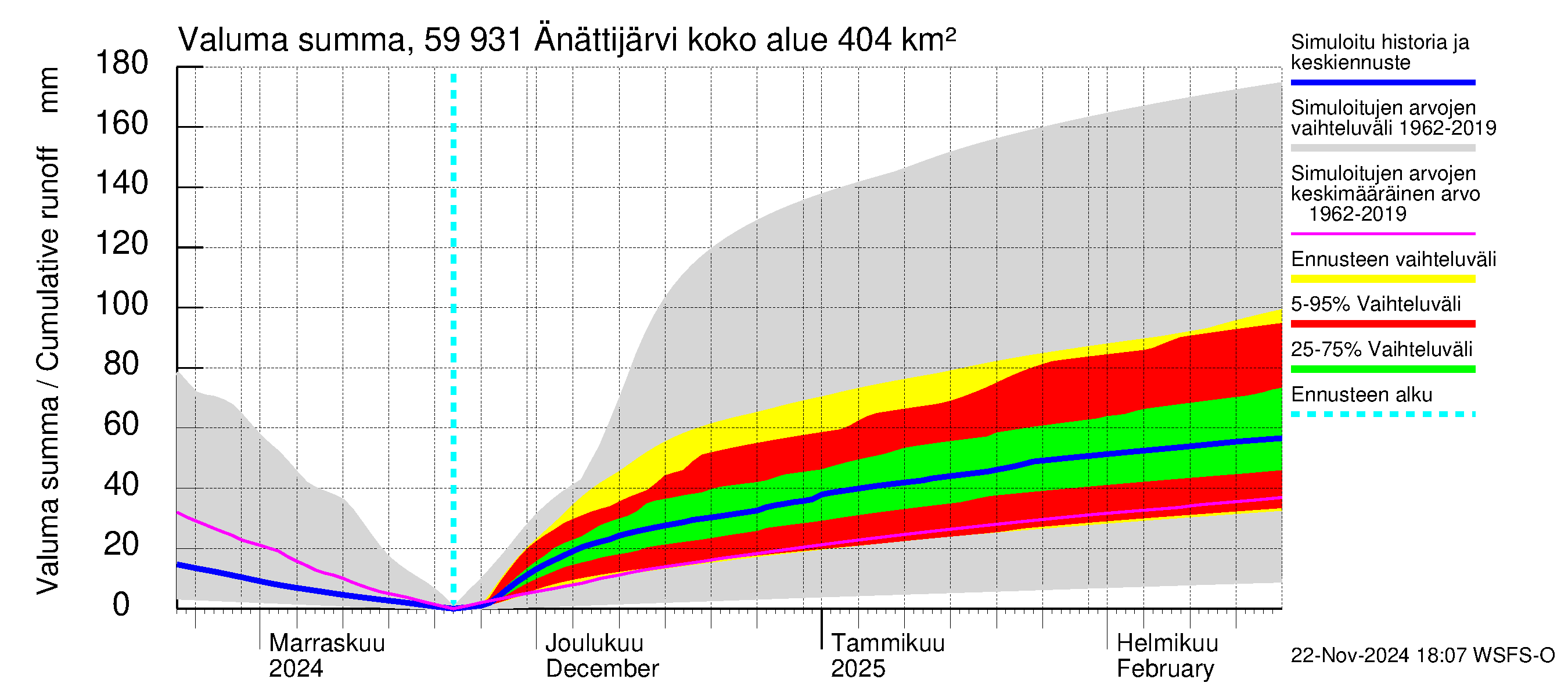 Oulujoen vesistöalue - Änättijärvi: Valuma - summa