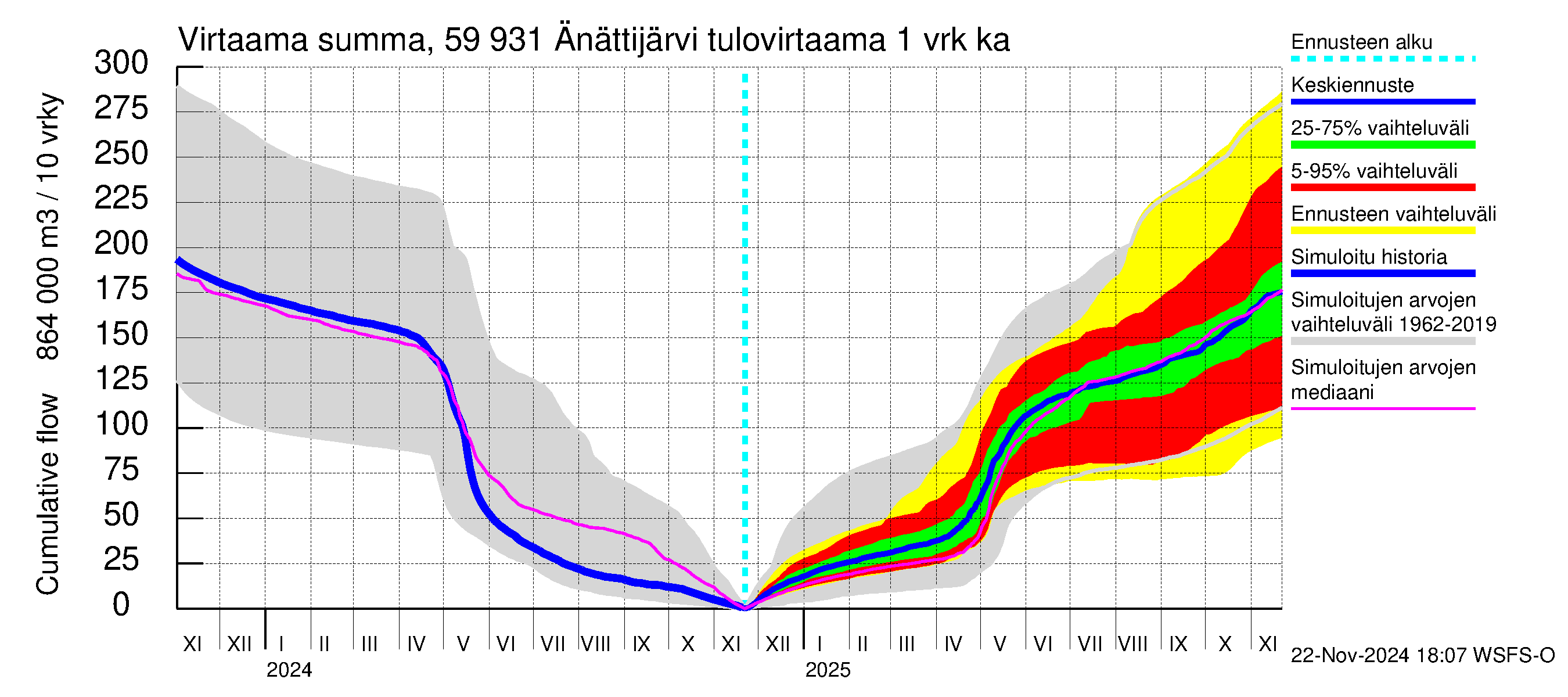 Oulujoen vesistöalue - Änättijärvi: Tulovirtaama - summa