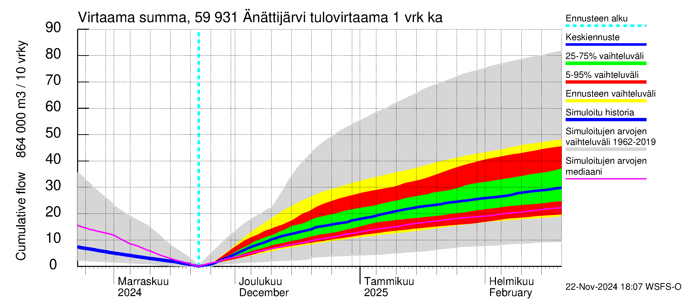 Oulujoen vesistöalue - Änättijärvi: Tulovirtaama - summa