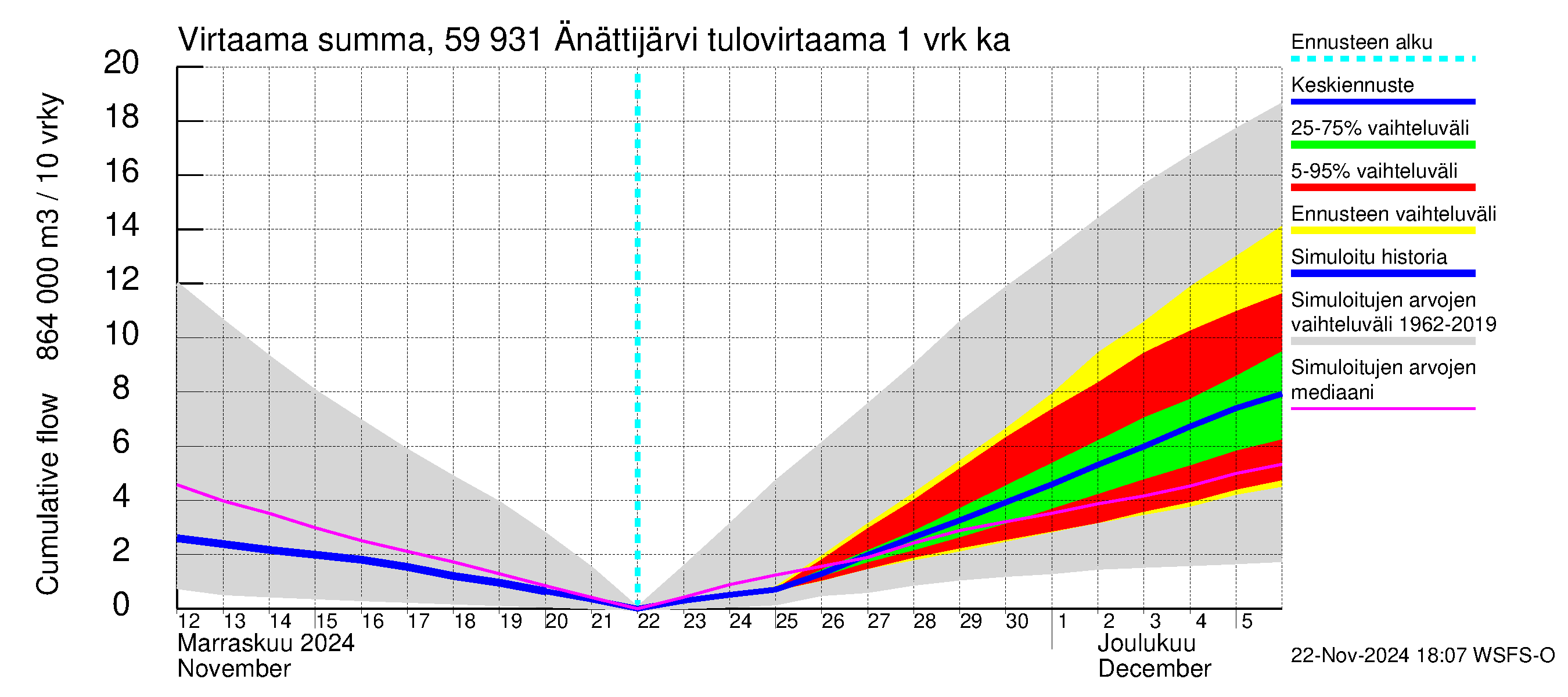 Oulujoen vesistöalue - Änättijärvi: Tulovirtaama - summa