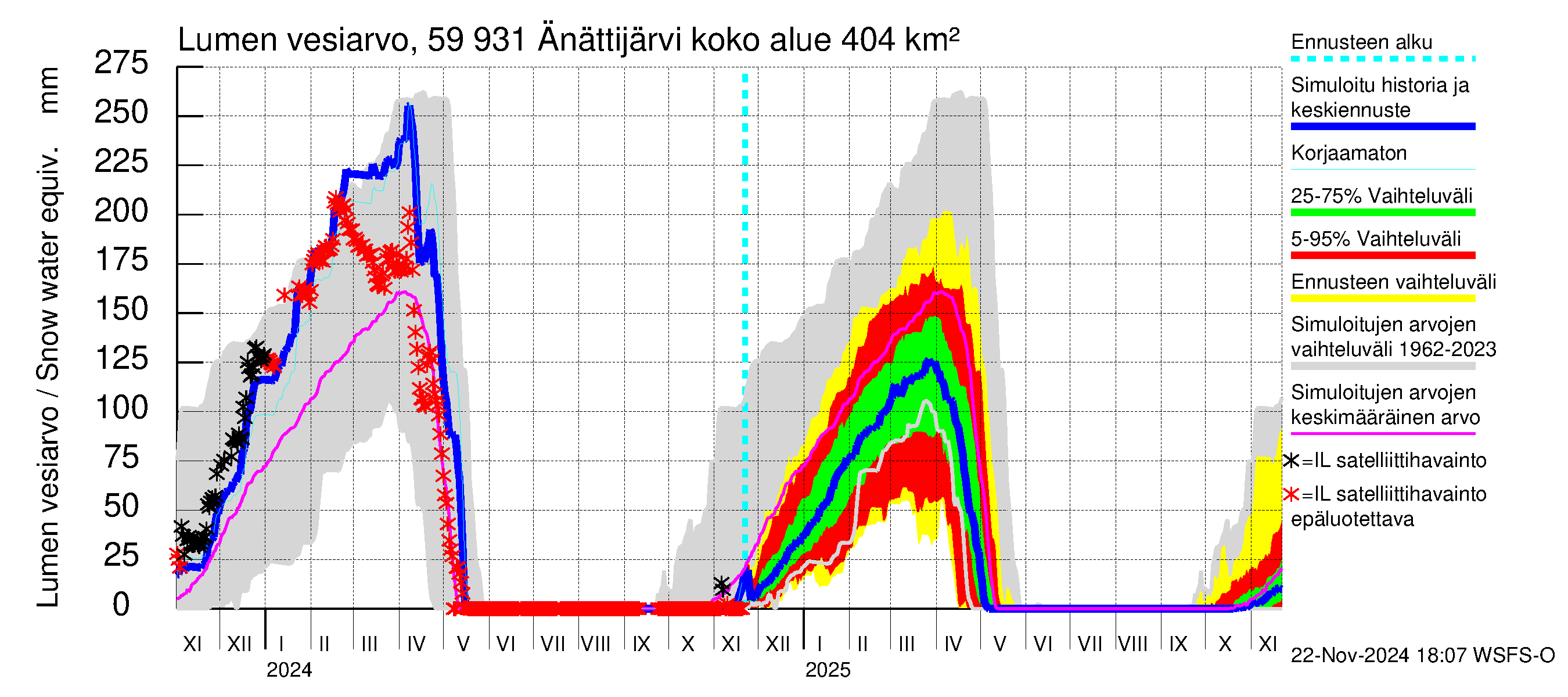 Oulujoen vesistöalue - Änättijärvi: Lumen vesiarvo